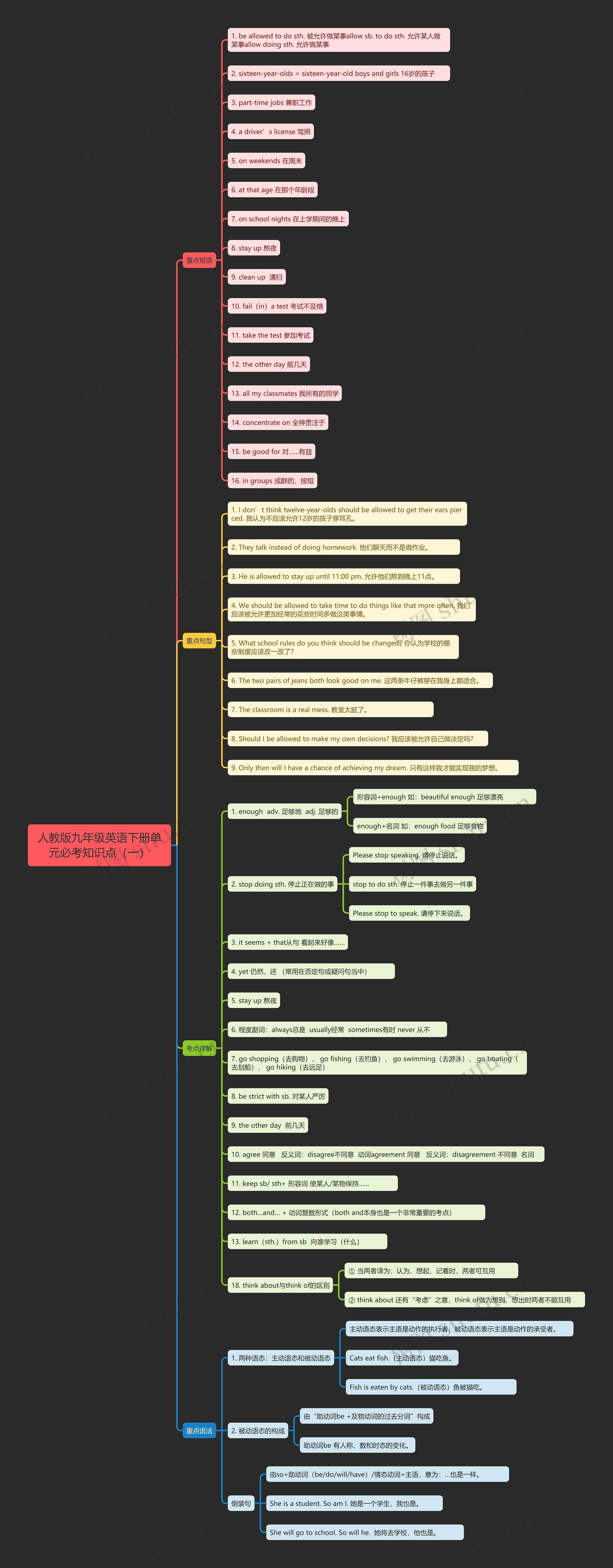 人教版九年级英语下册单元必考知识点（一）思维导图