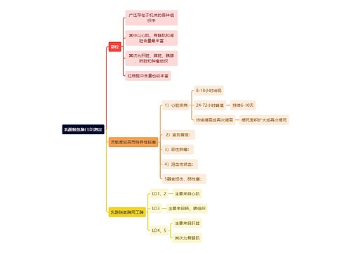 医学知识乳酸脱氢酶( LD)测定思维导图