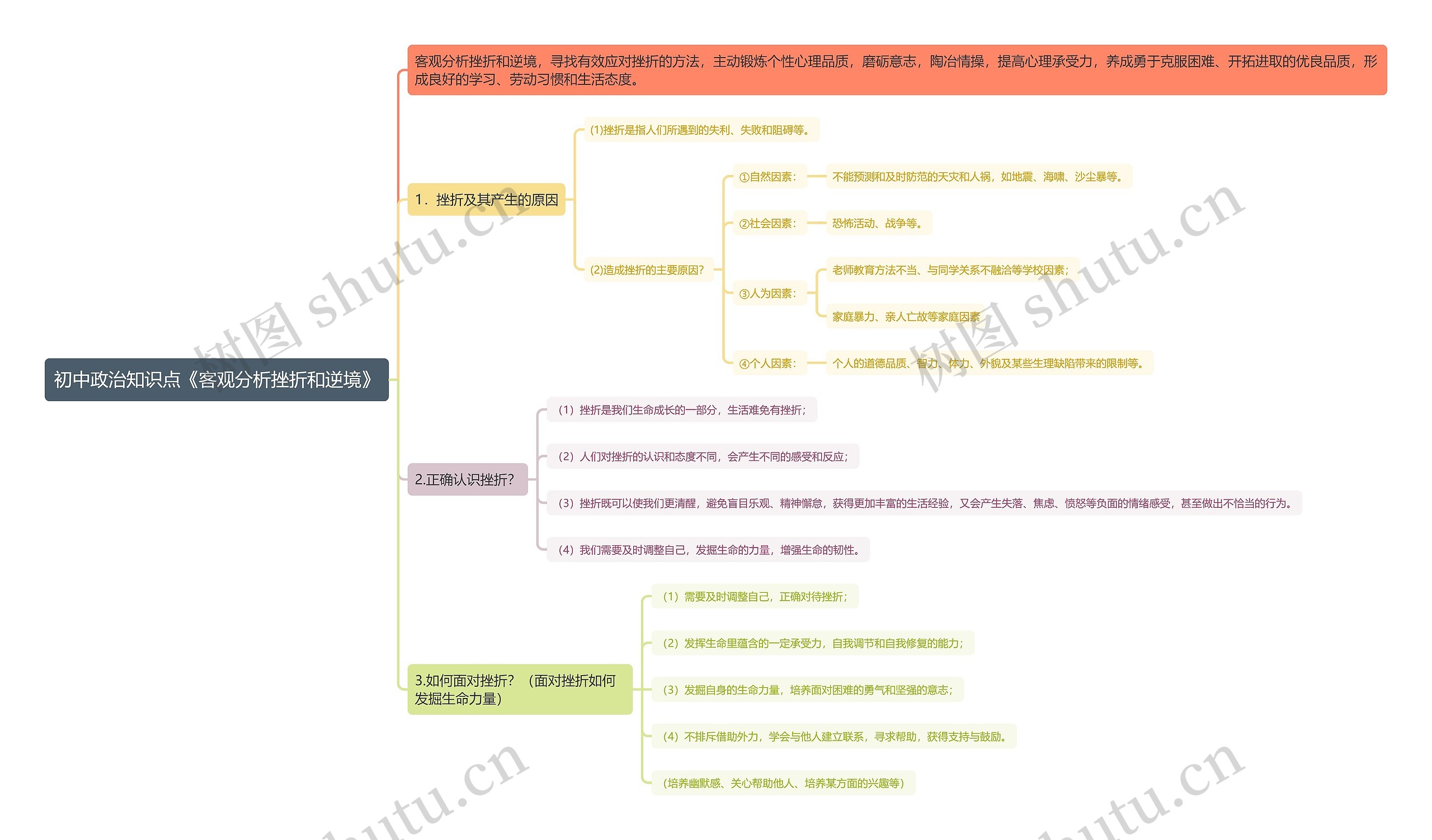 初中政治知识点《客观分析挫折和逆境》思维导图