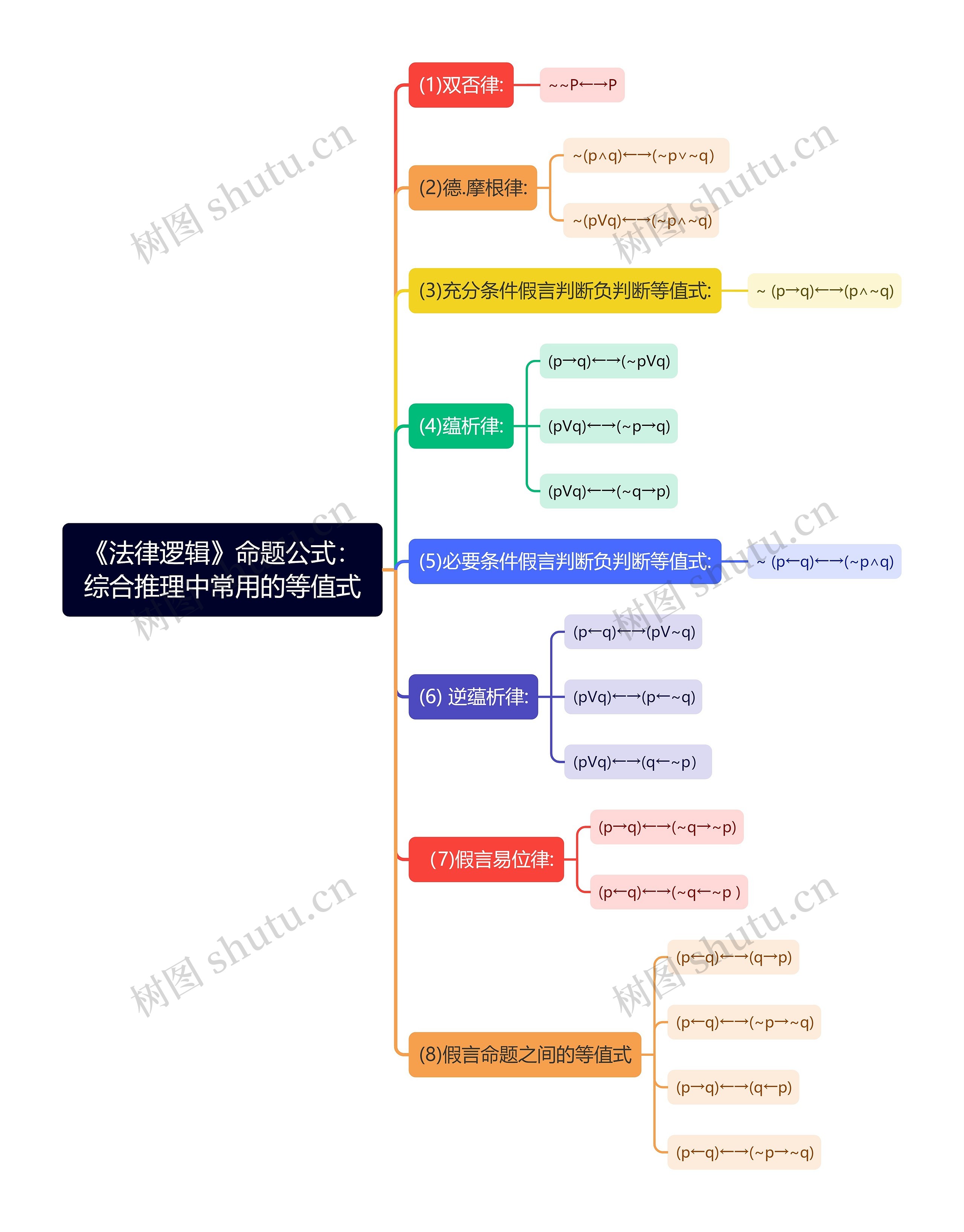 《法律逻辑》命题公式：综合推理中常用的等值式思维导图