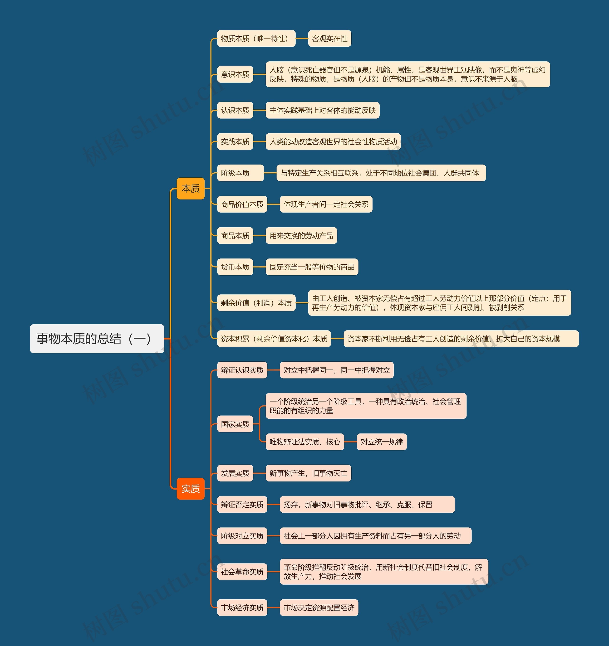 事物本质的总结（一）思维导图