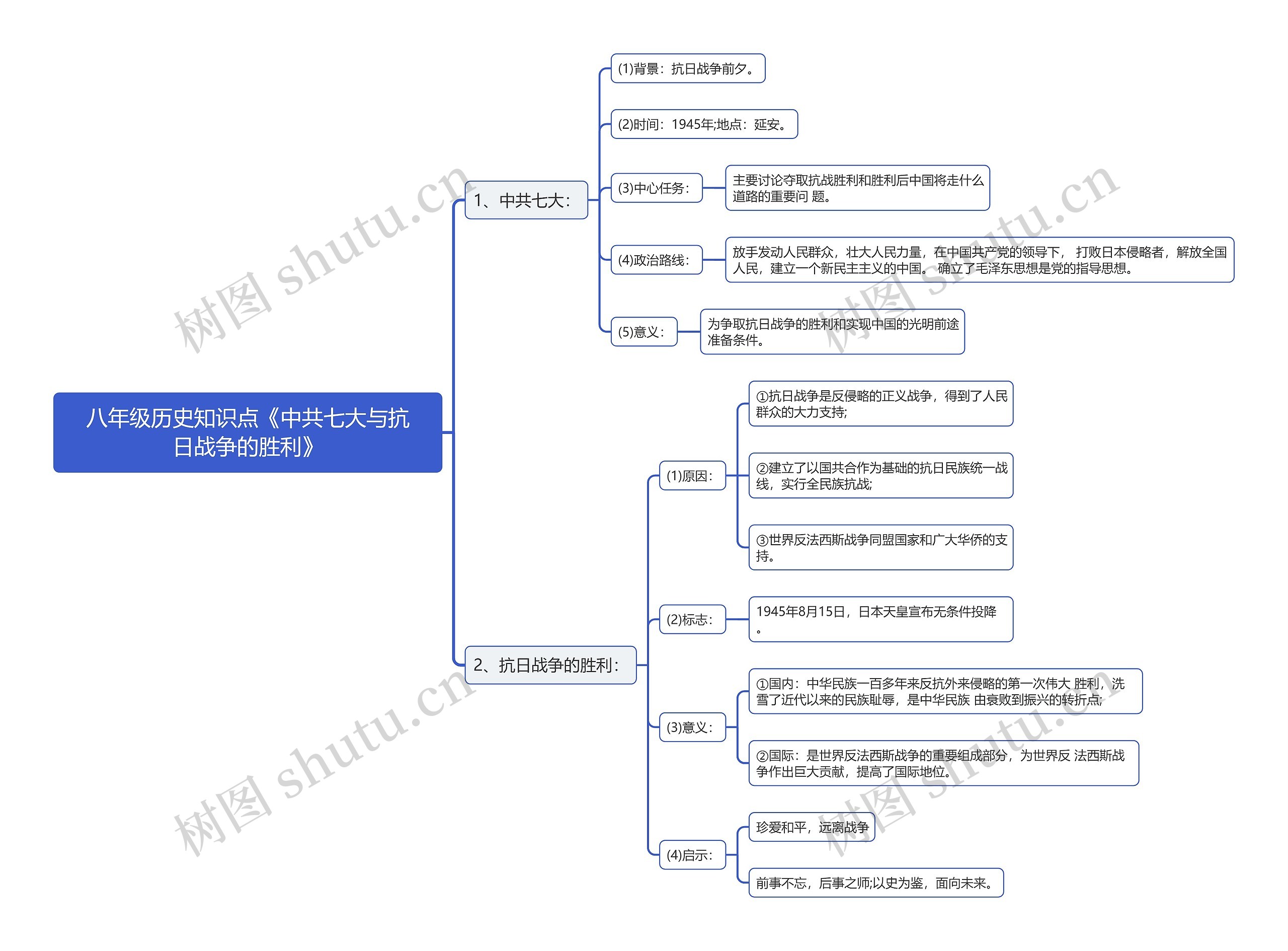 八年级历史知识点《中共七大与抗
日战争的胜利》思维导图