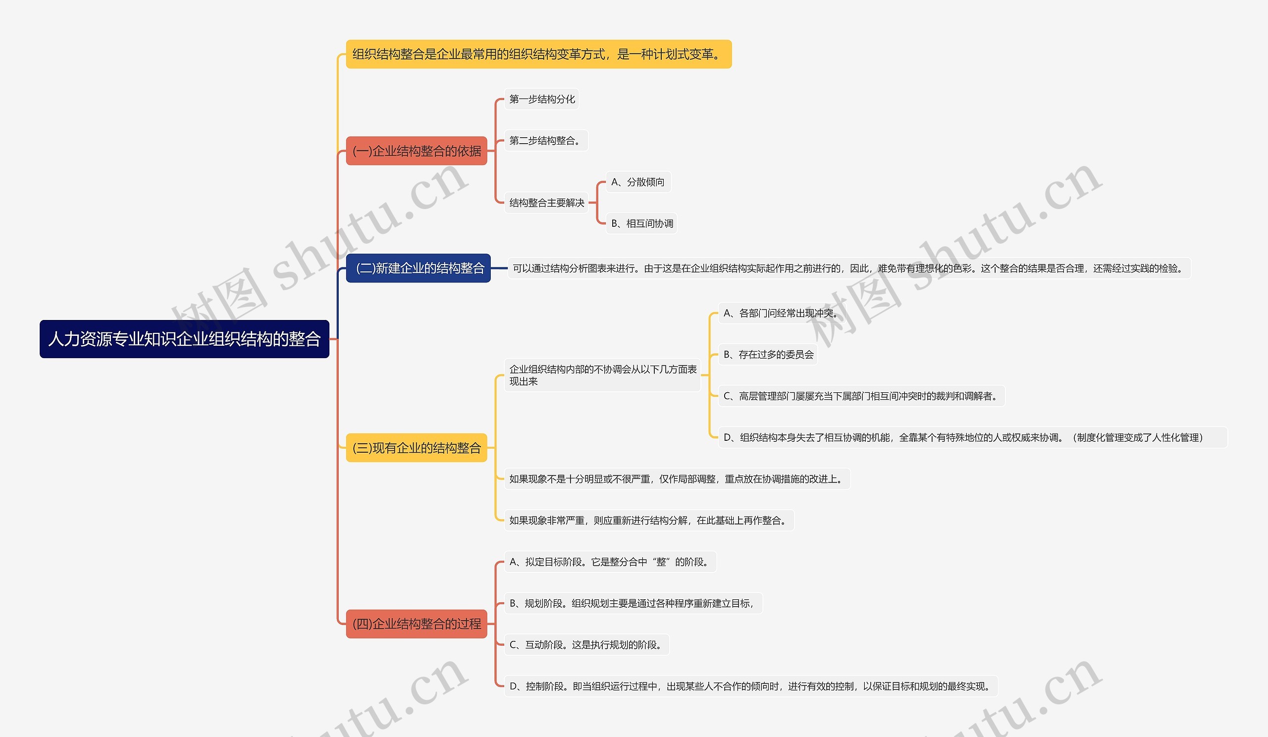 人力资源专业知识企业组织结构的整合思维导图