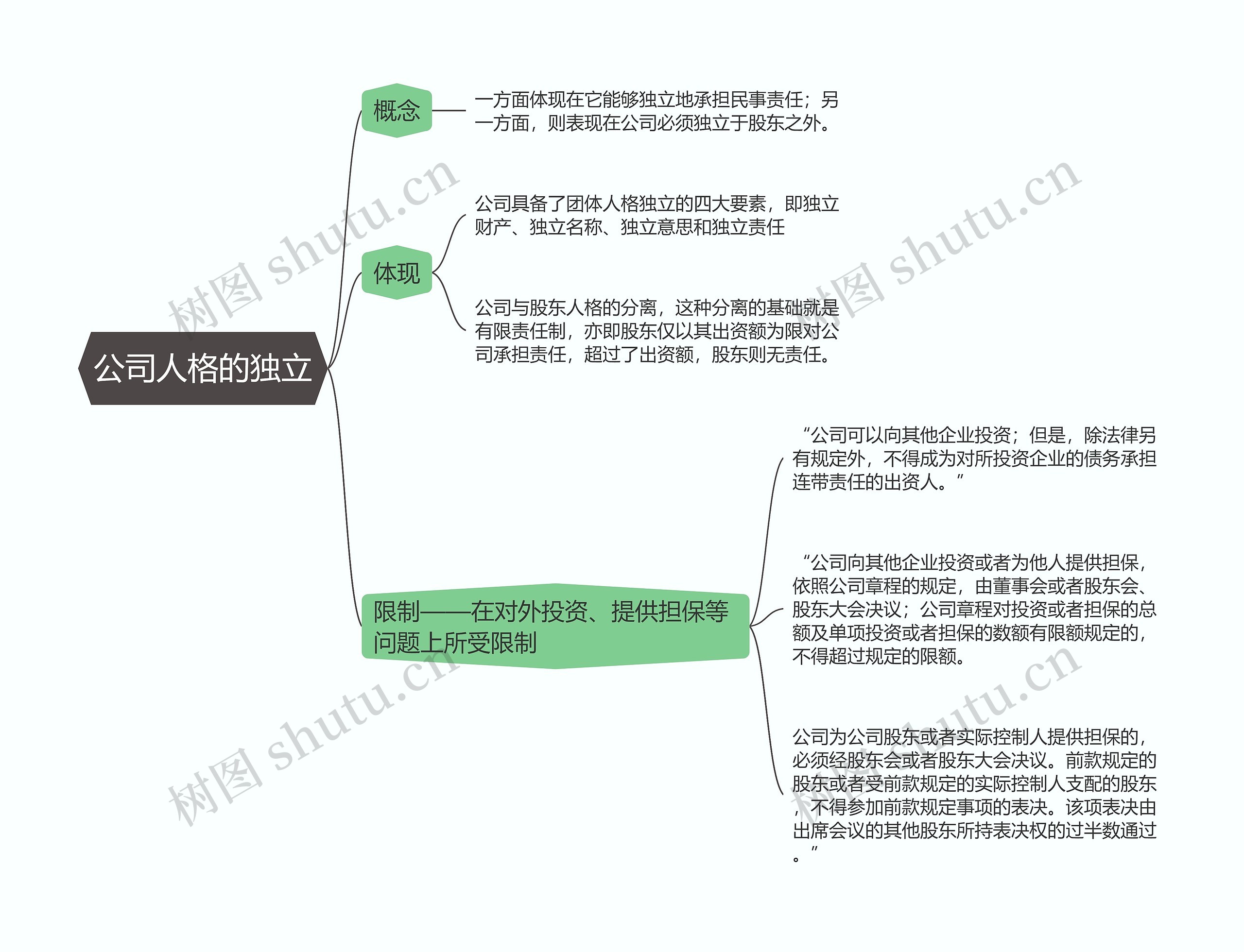 商法  公司人格的独立思维导图