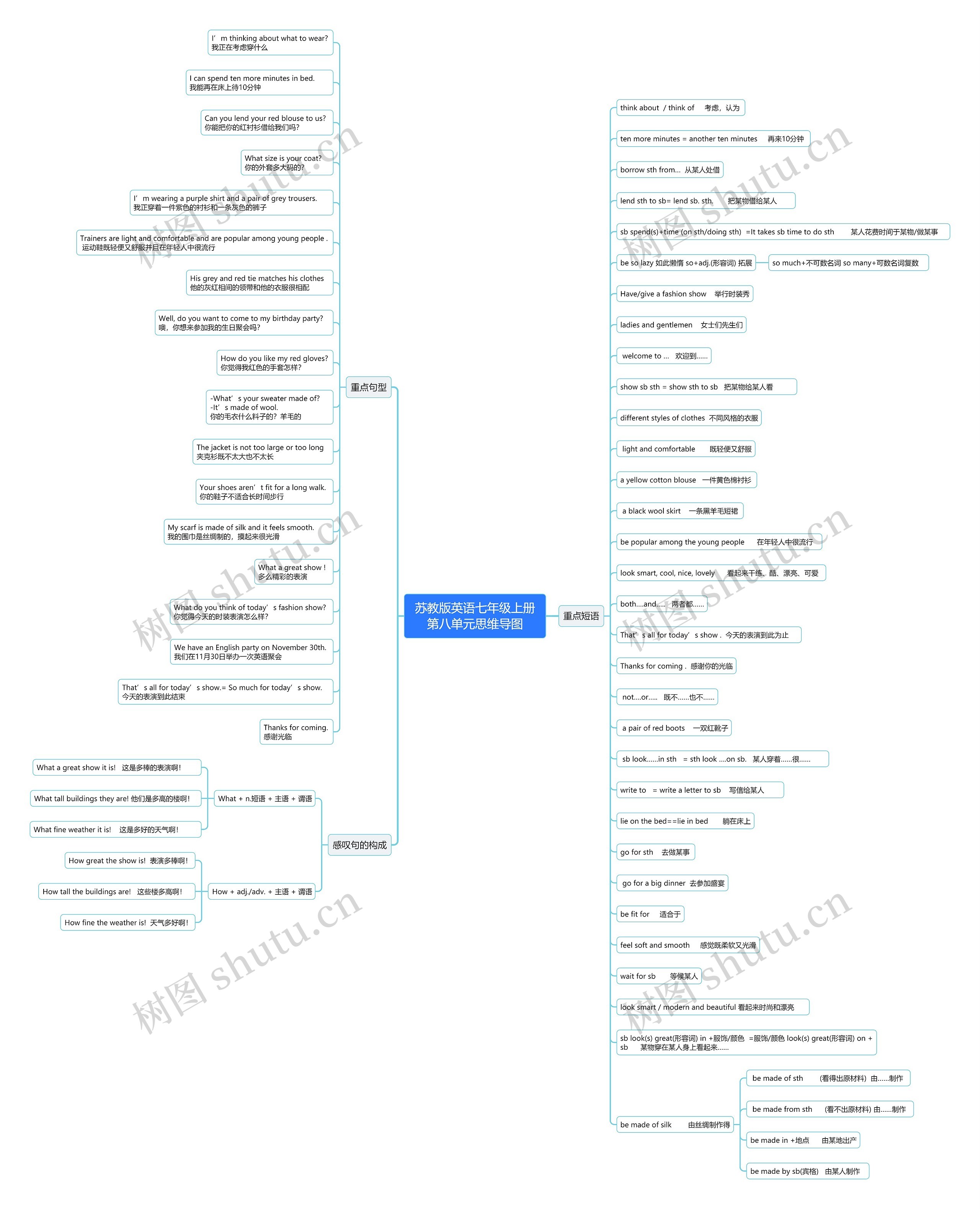 苏教版英语七年级上册第八单元思维导图