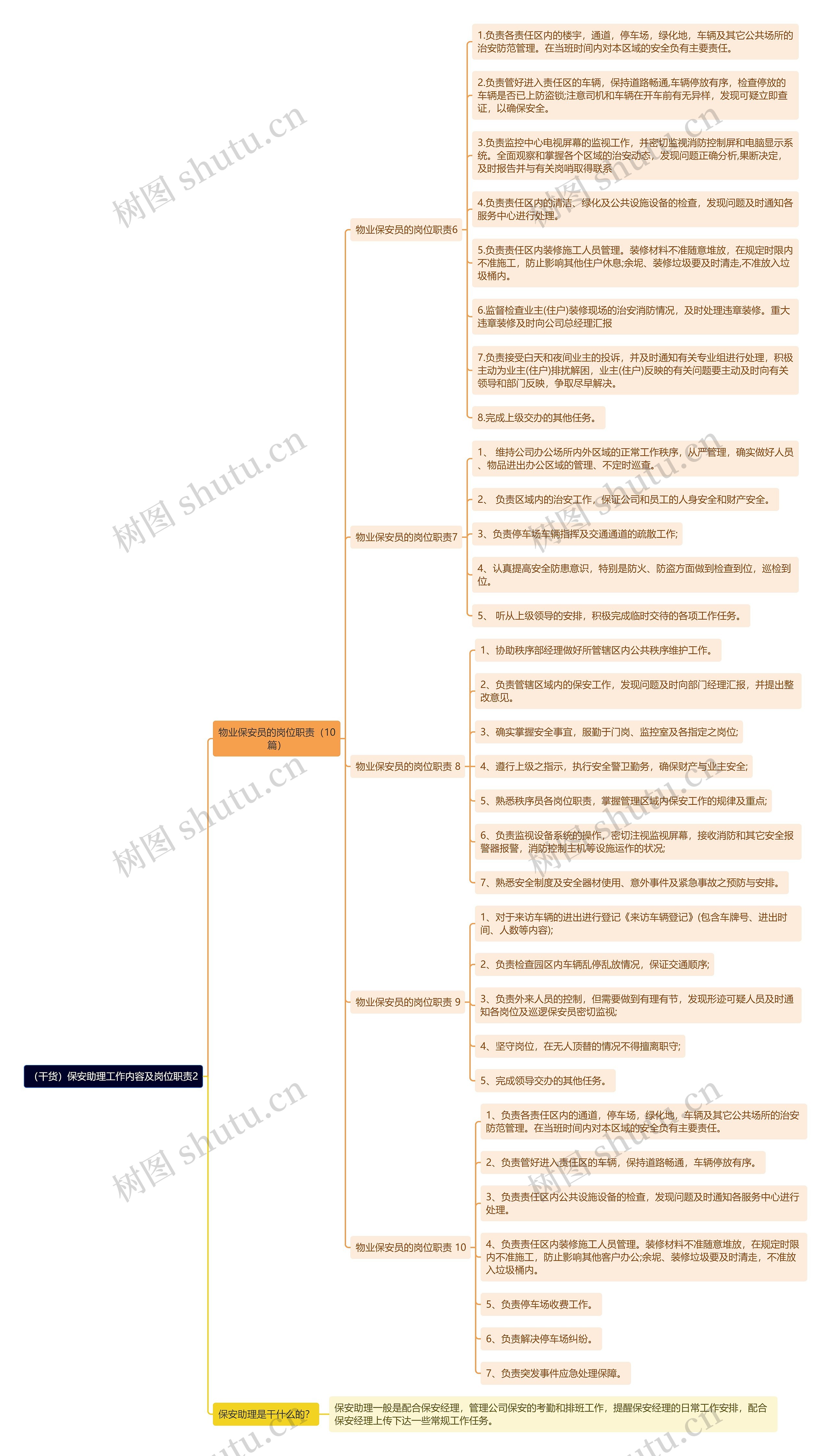 （干货）保安助理工作内容及岗位职责2思维导图
