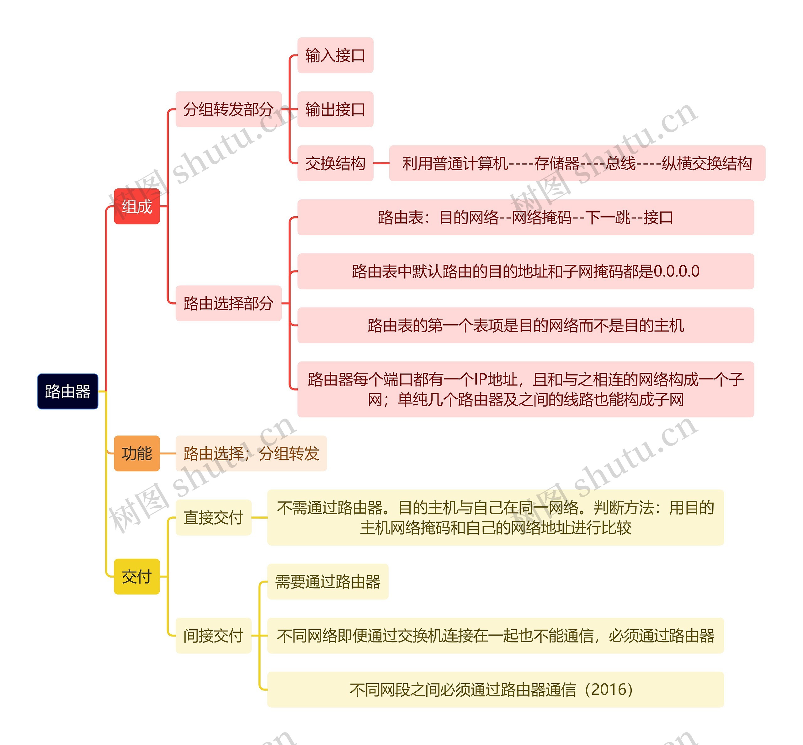 计算机工程知识路由器思维导图高清图 计算机工程知识路由器思维导图