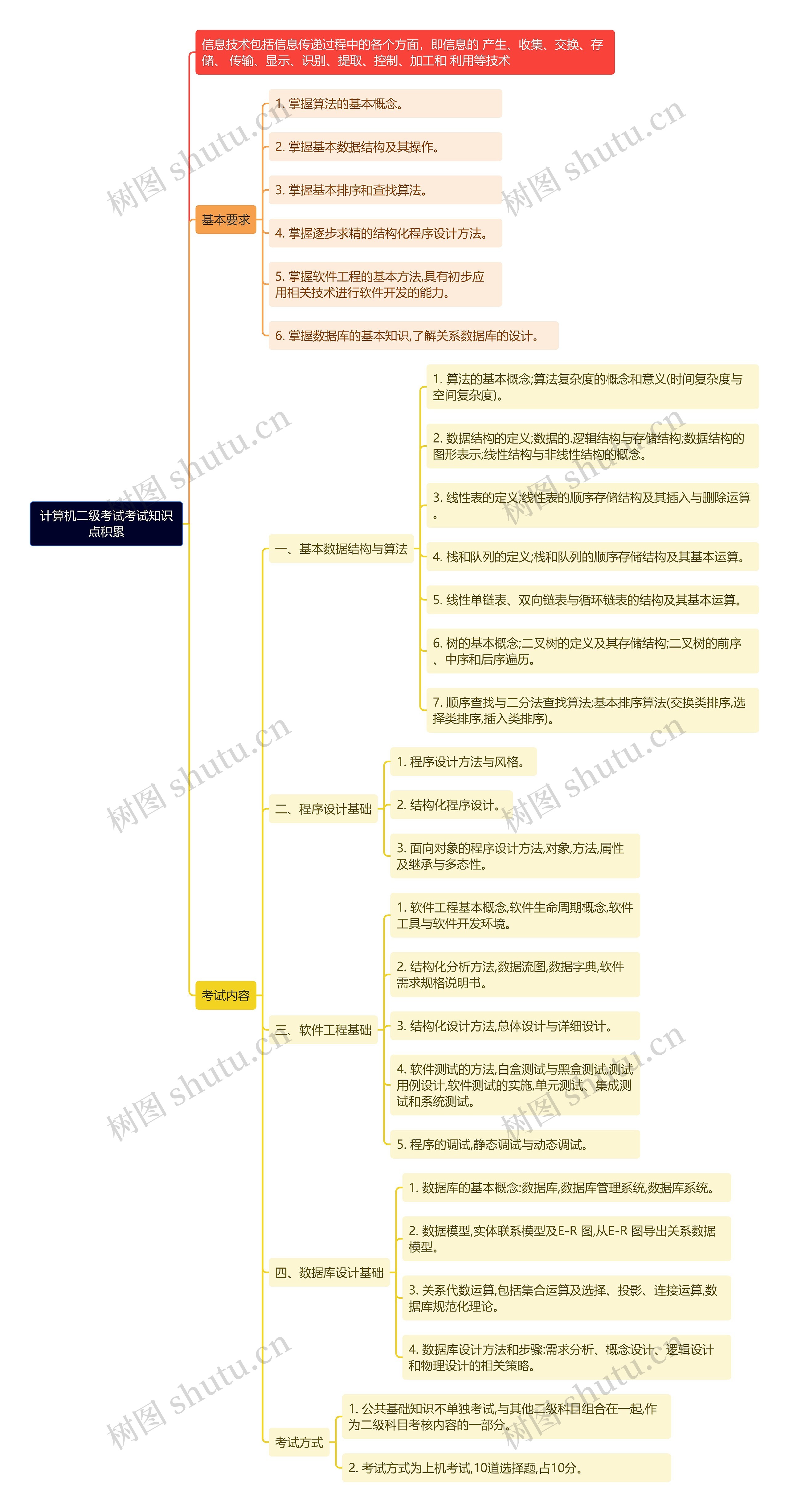 《计算机二级考试考试知识点积累》思维导图