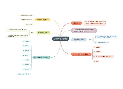 第三章侵权责任思维导图