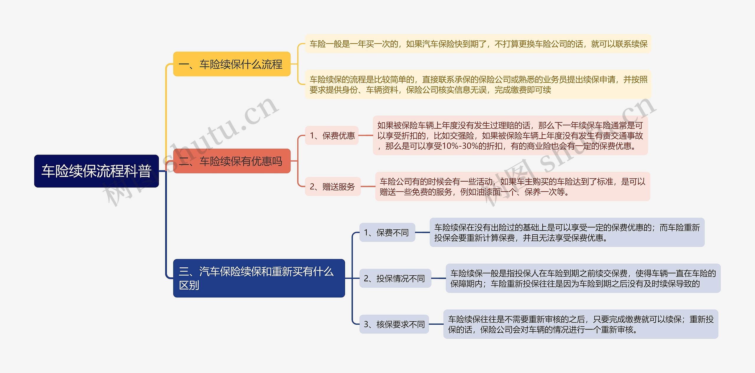 车险续保流程科普思维导图