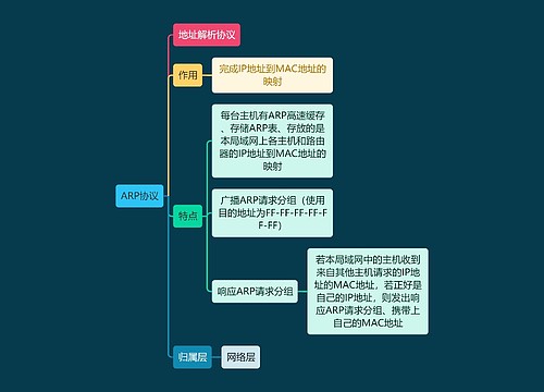 计算机知识ARP协议思维导图