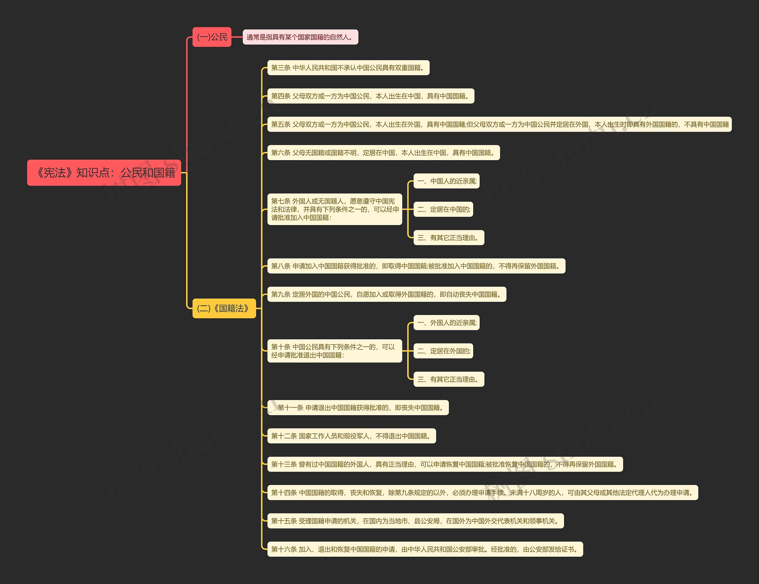 《宪法》知识点：公民和国籍思维导图