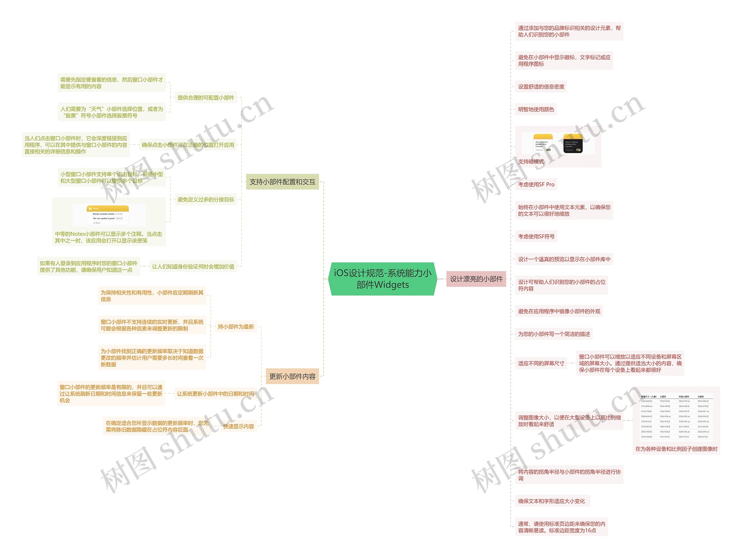 iOS设计规范-系统能力小
部件Widgets思维导图