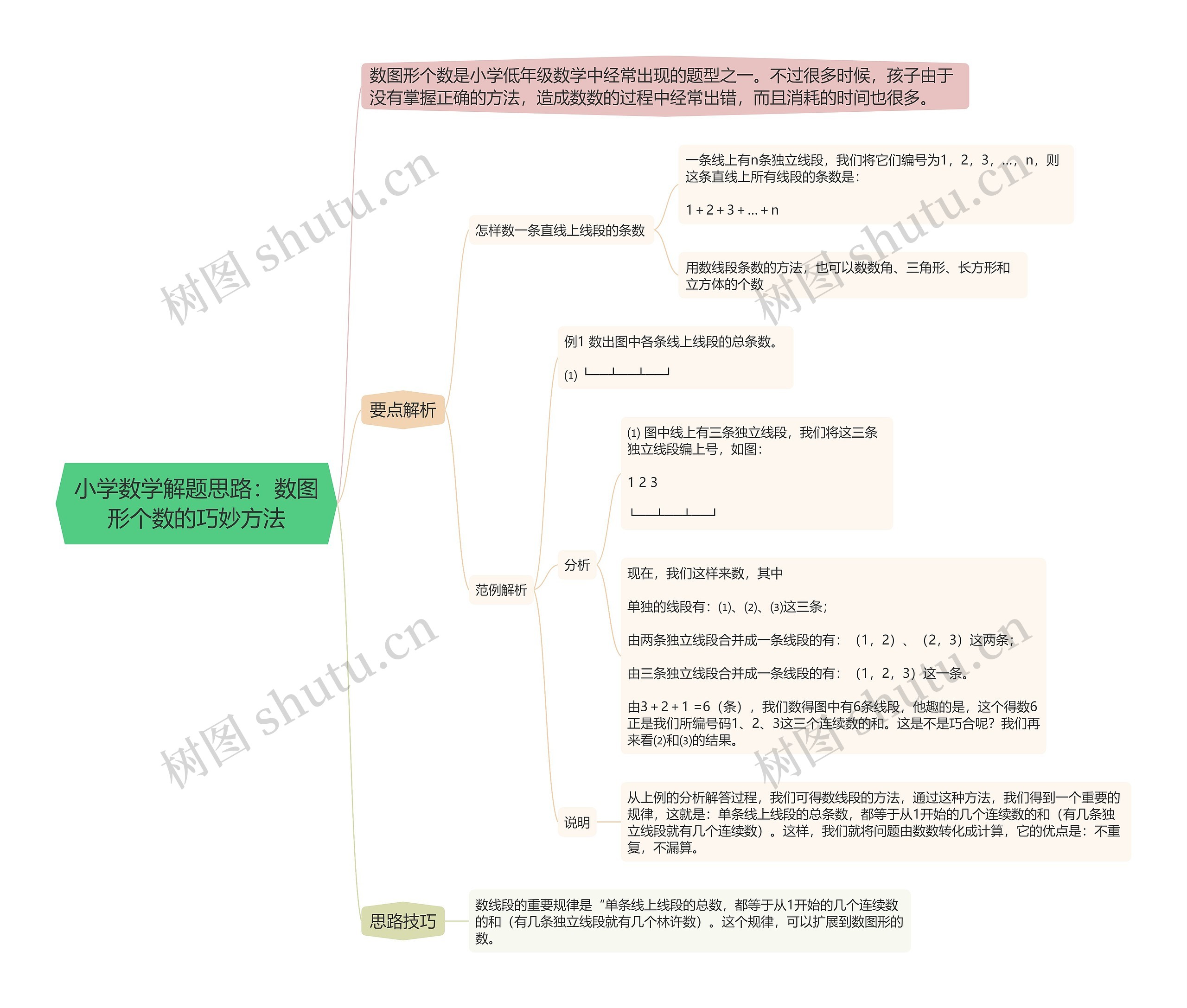 小学数学解题思路:数图形个数的巧妙方法思维导图高清图 小学数学解题思路:数图形个数的巧妙方法思维导图