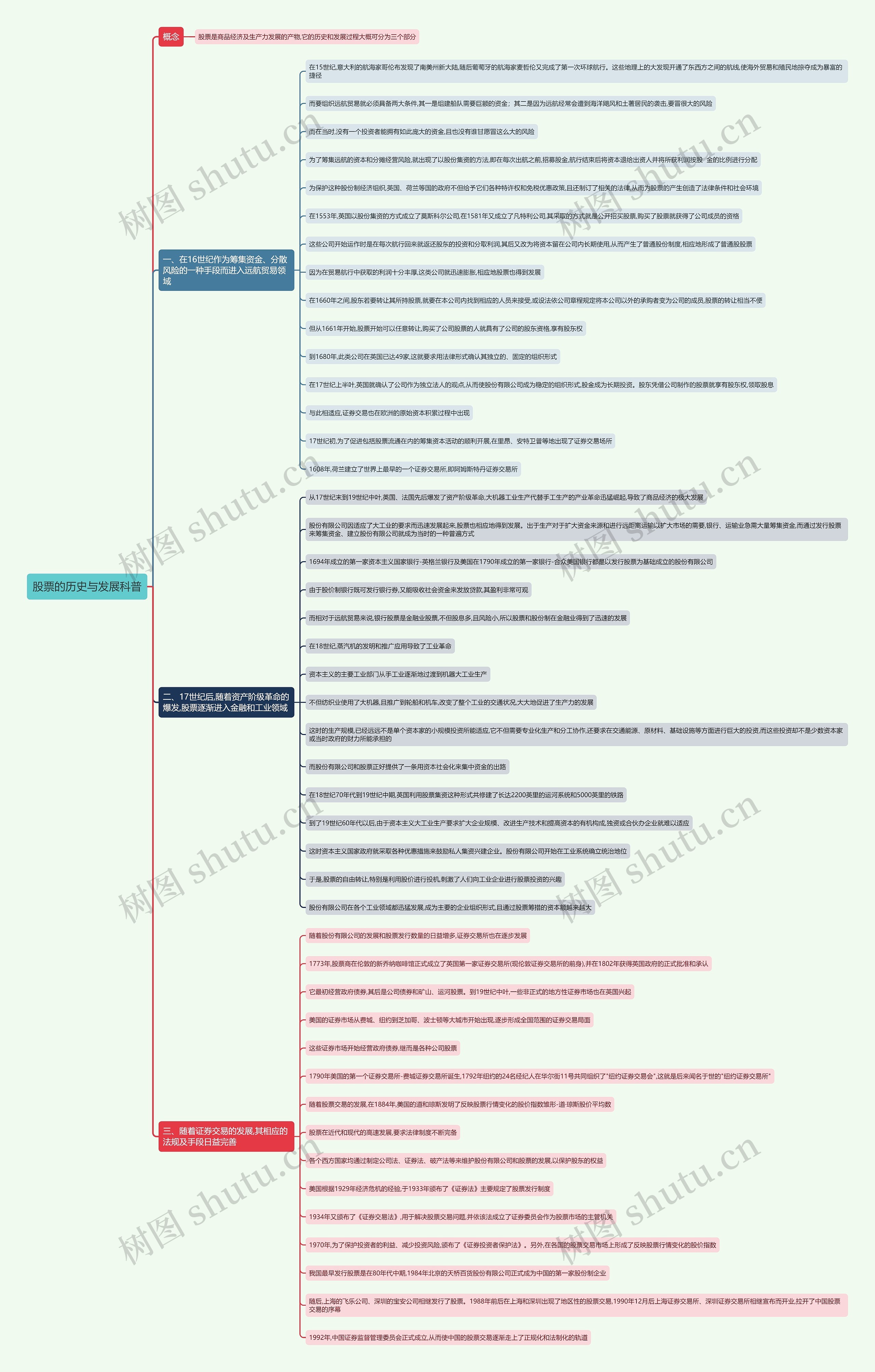 股票的历史与发展科普思维导图