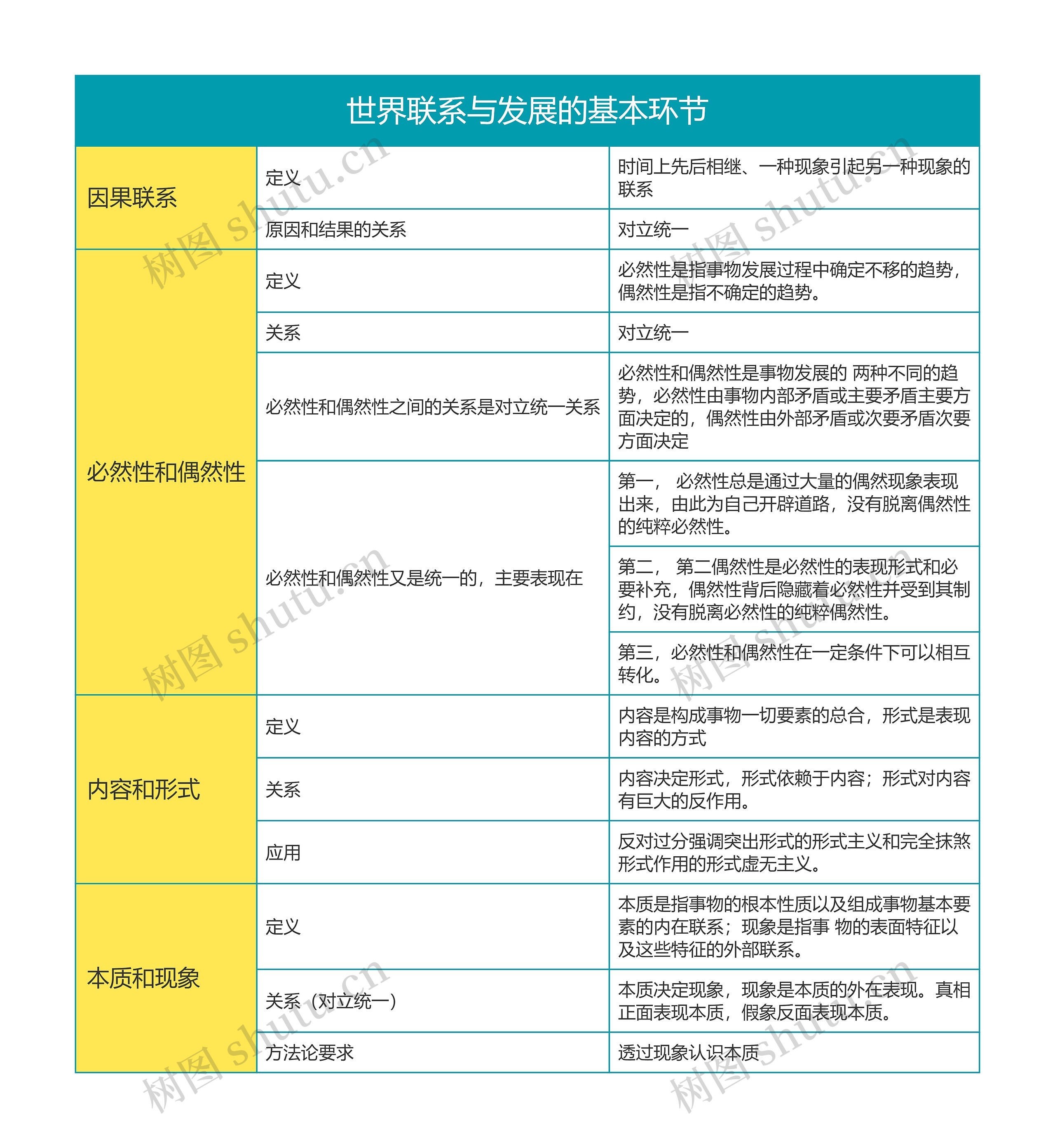 马克思主义基本原理世界联系与发展的基本环节思维导图