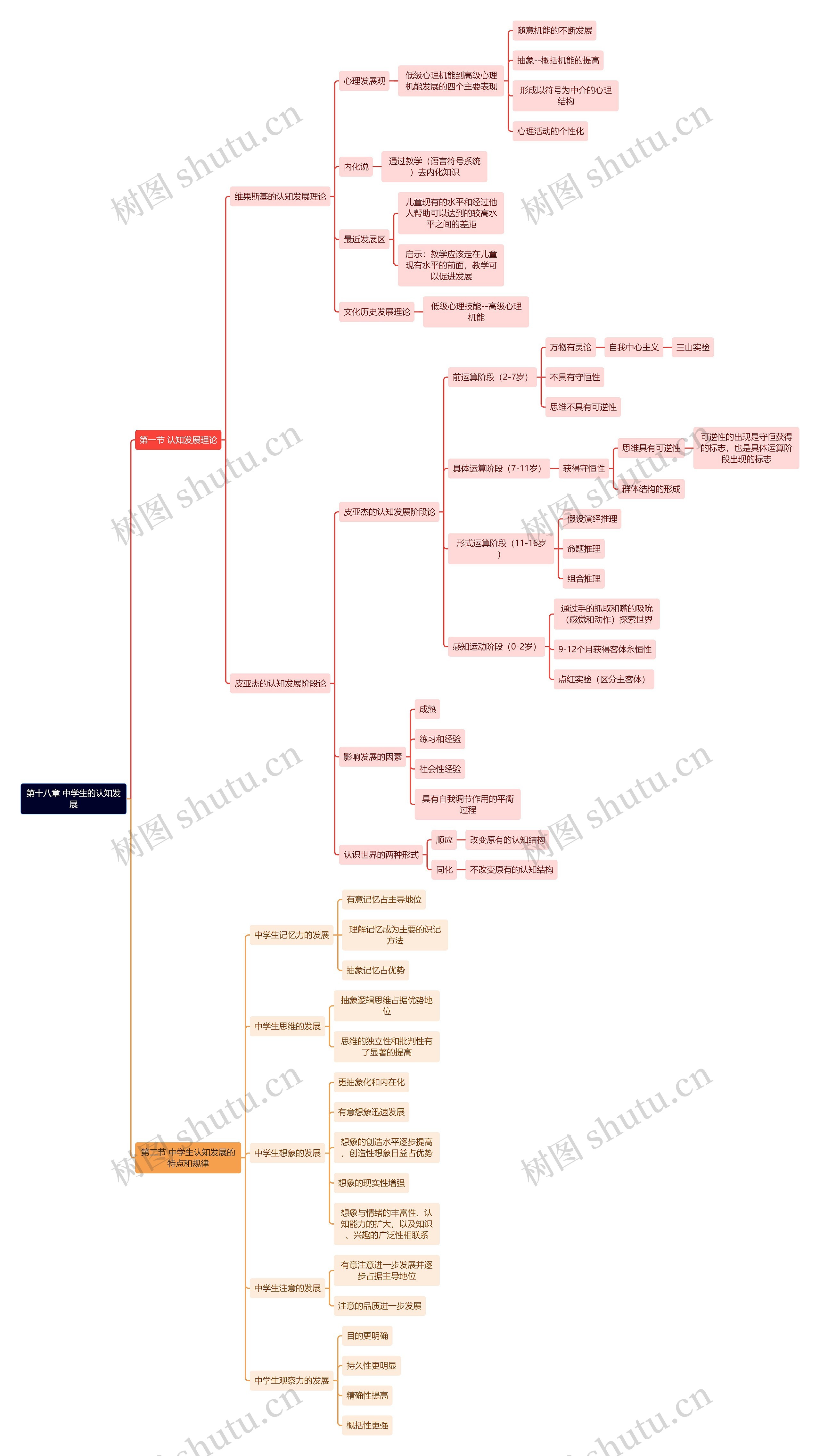 教资知识第十八章 中学生的认知发展思维导图