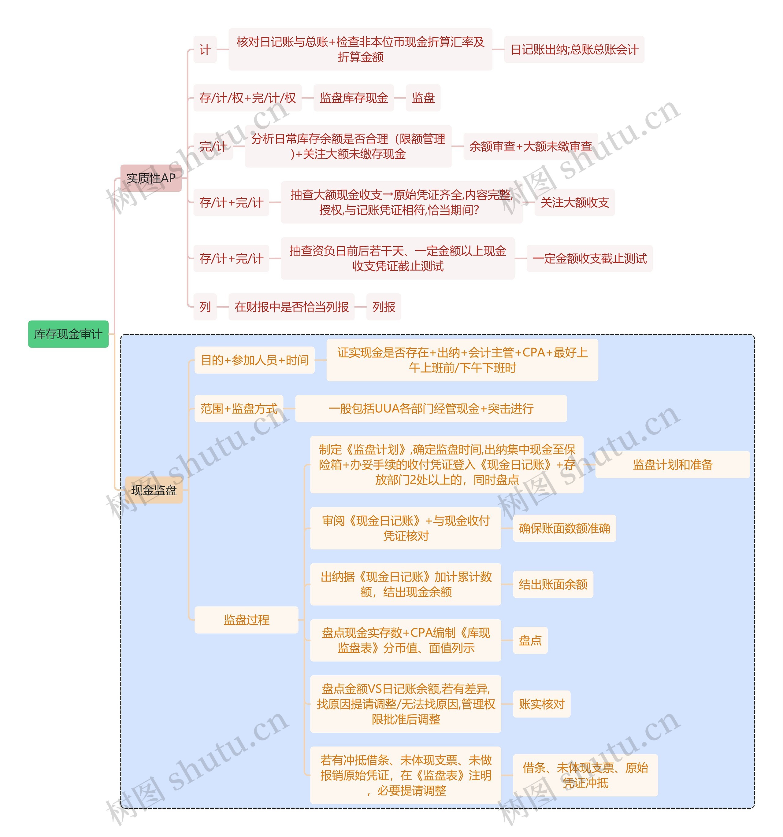 财务审计库存现金审计思维导图