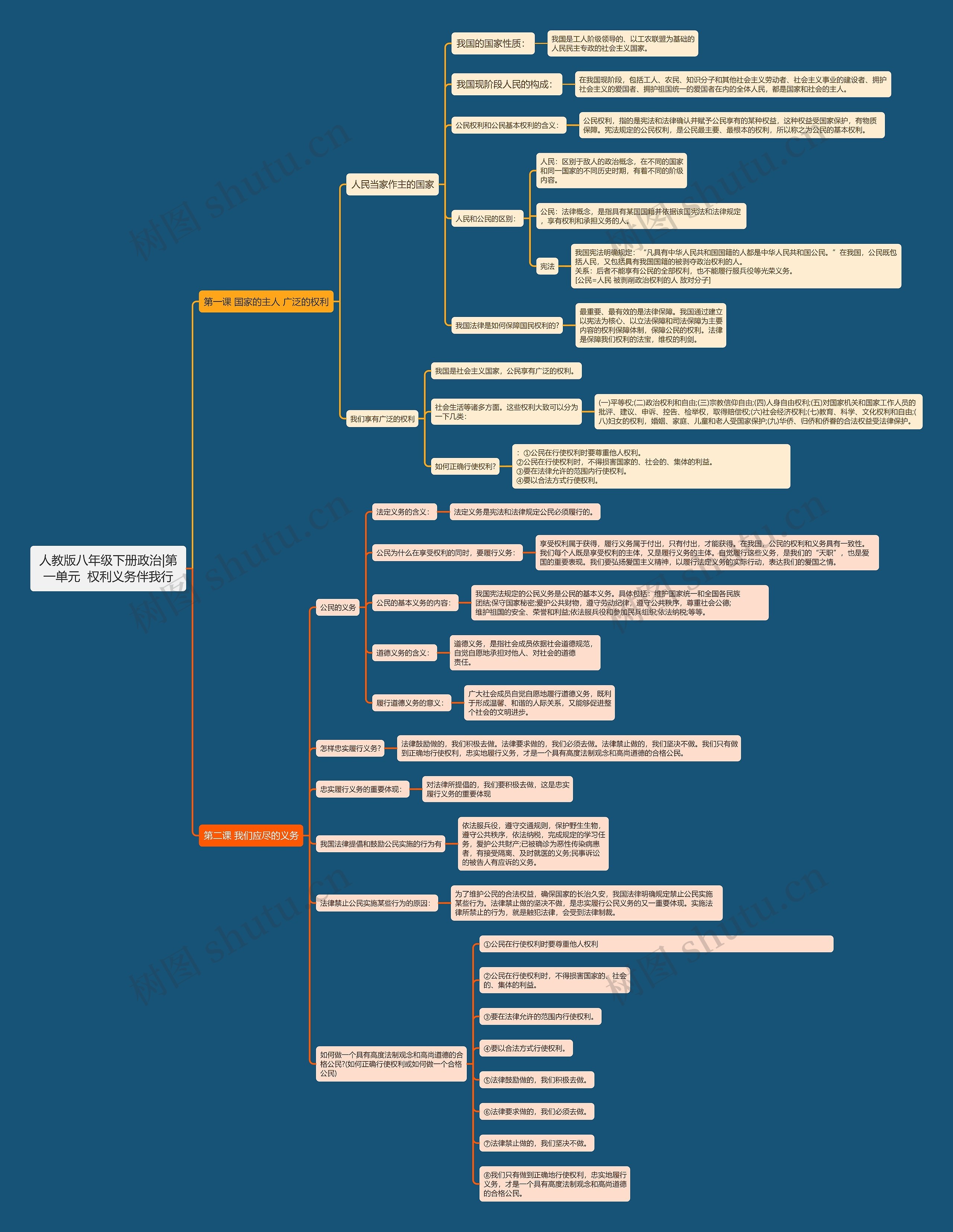 人教版八年级下册政治|第一单元 权利义务伴我行思维导图