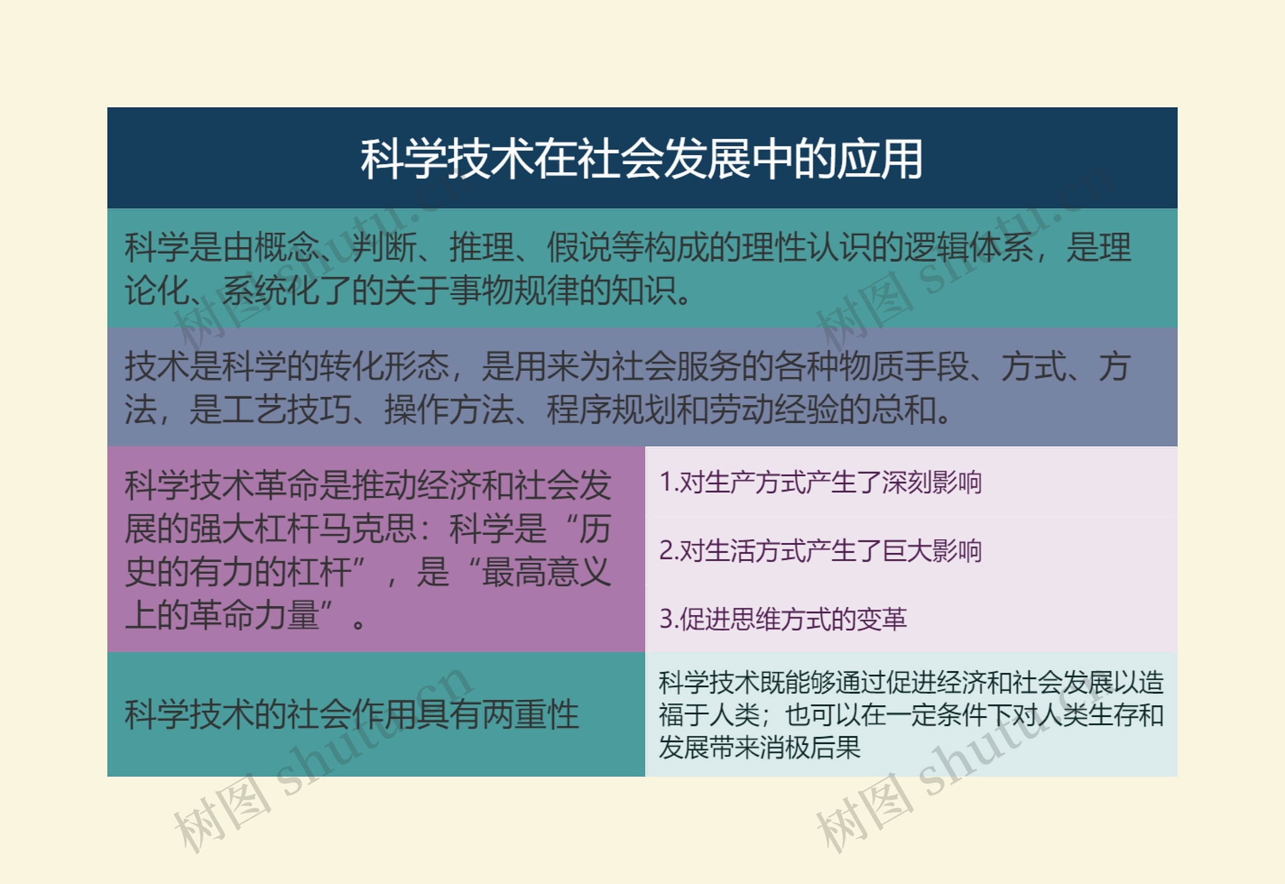 科学技术在社会发展中的应用的思维导图