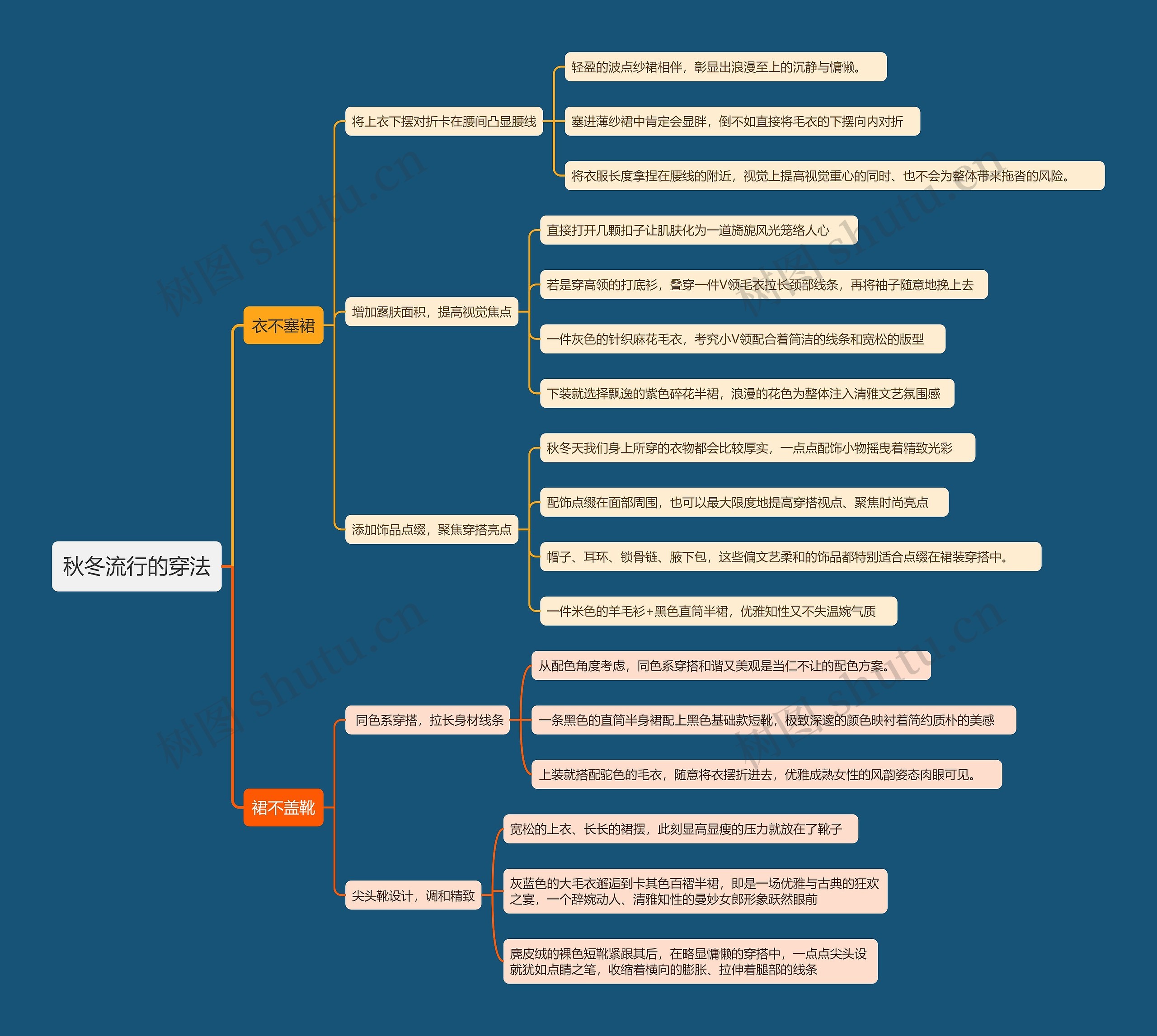 秋冬流行的穿法思维导图