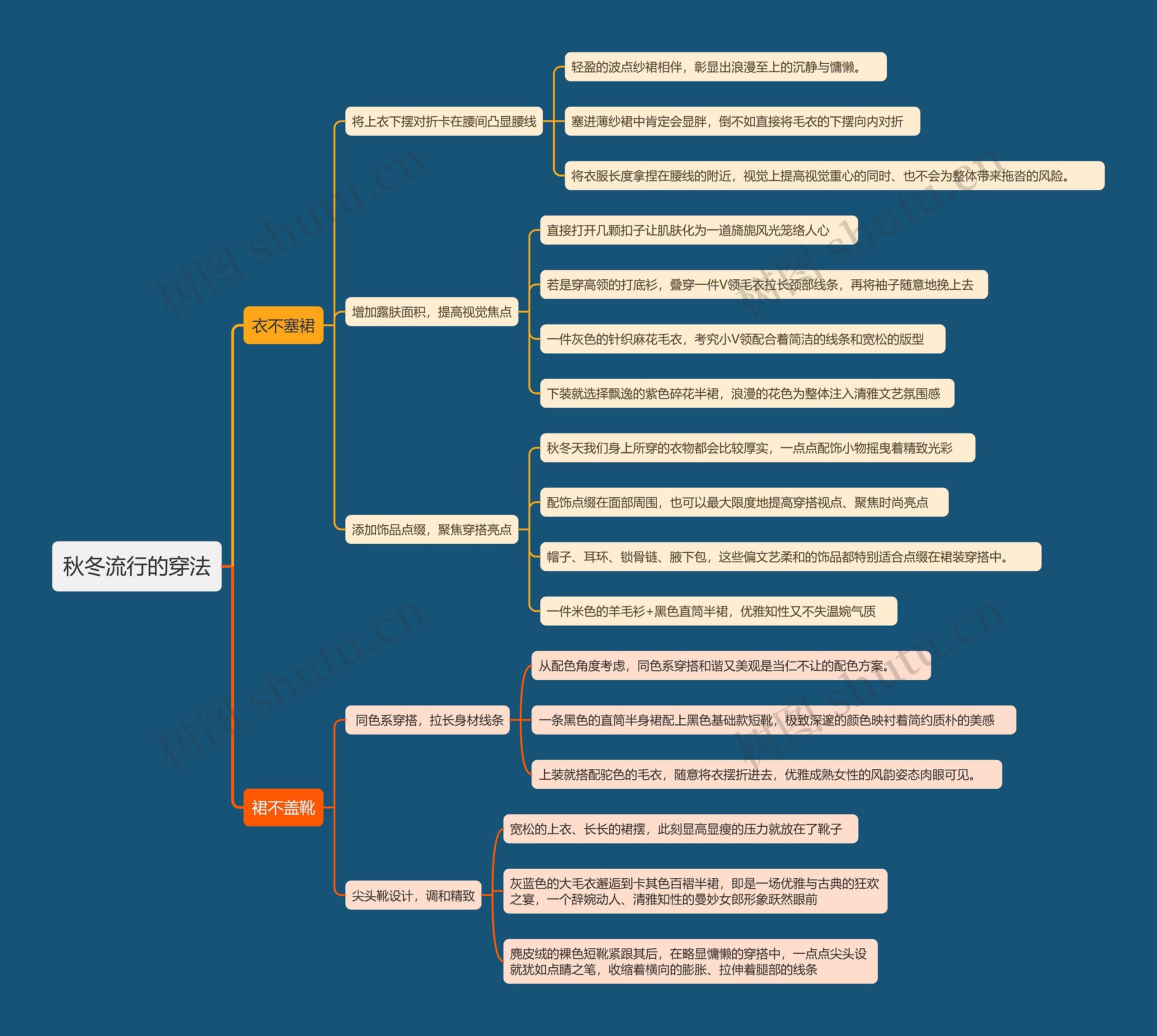 秋冬流行的穿法思维导图高清图 秋冬流行的穿法思维导图