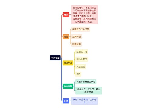 医学知识产后羊水栓塞思维导图