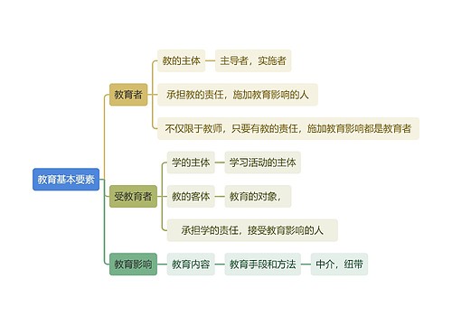 读书笔记教育基本要素思维导图