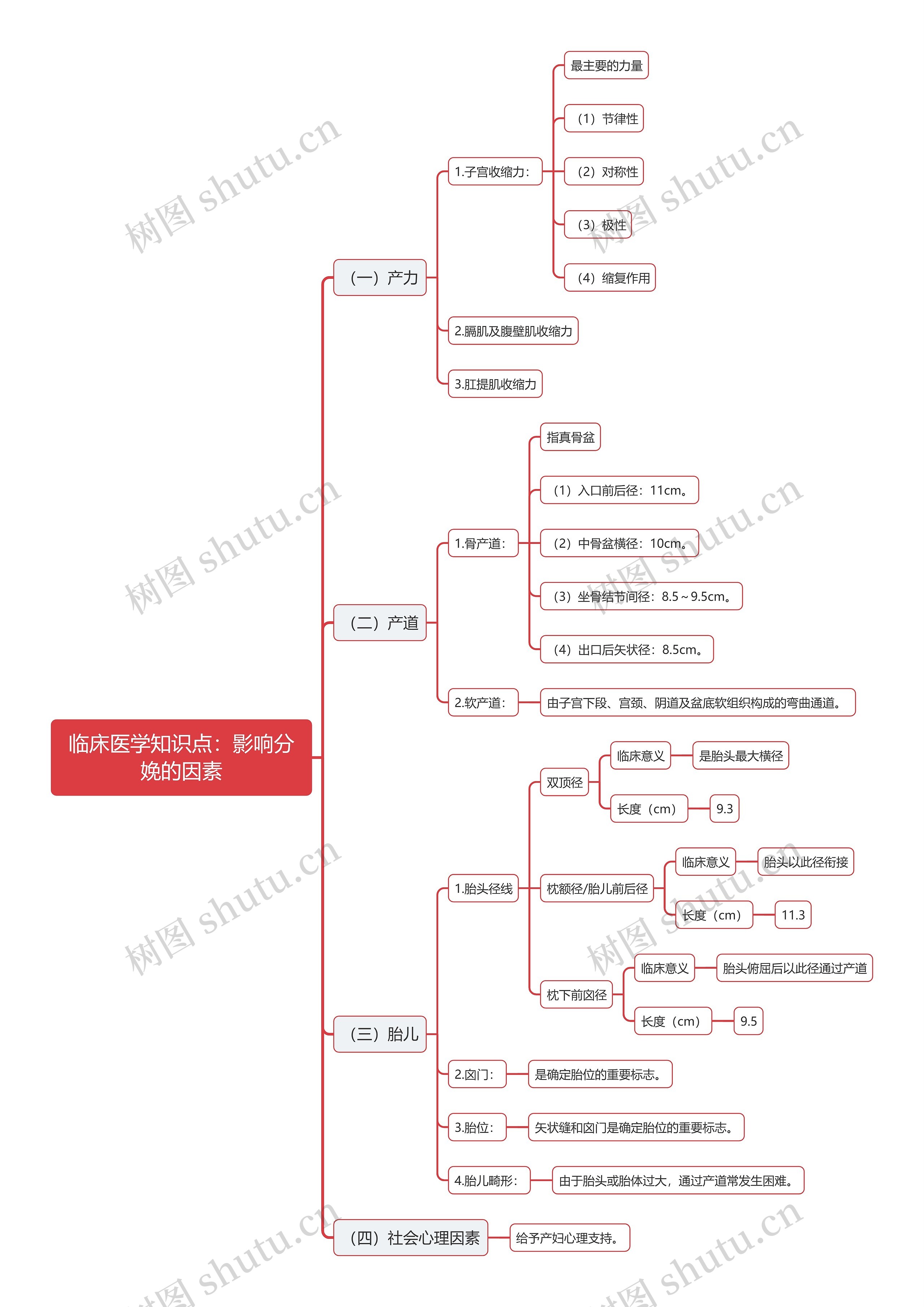 临床医学知识点：影响分娩的因素思维导图