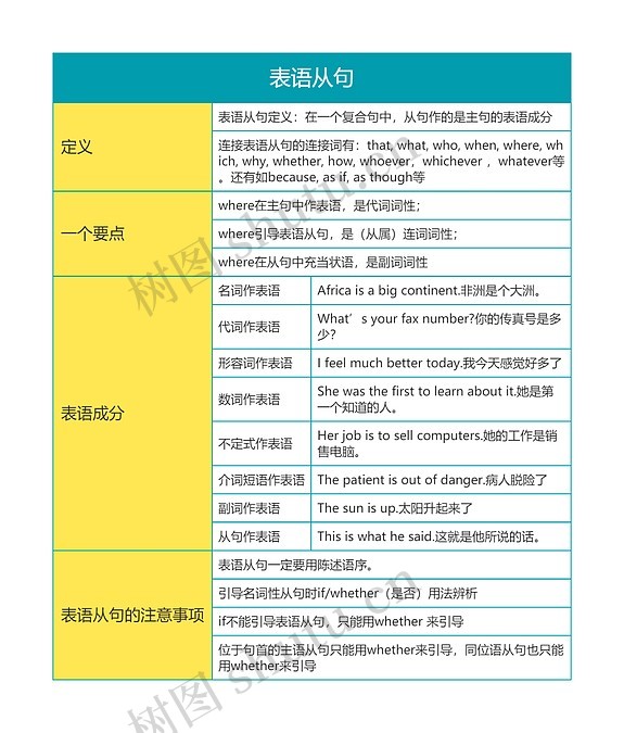 高中英语表语从句思维导图_编号t5762595-TreeMind树图