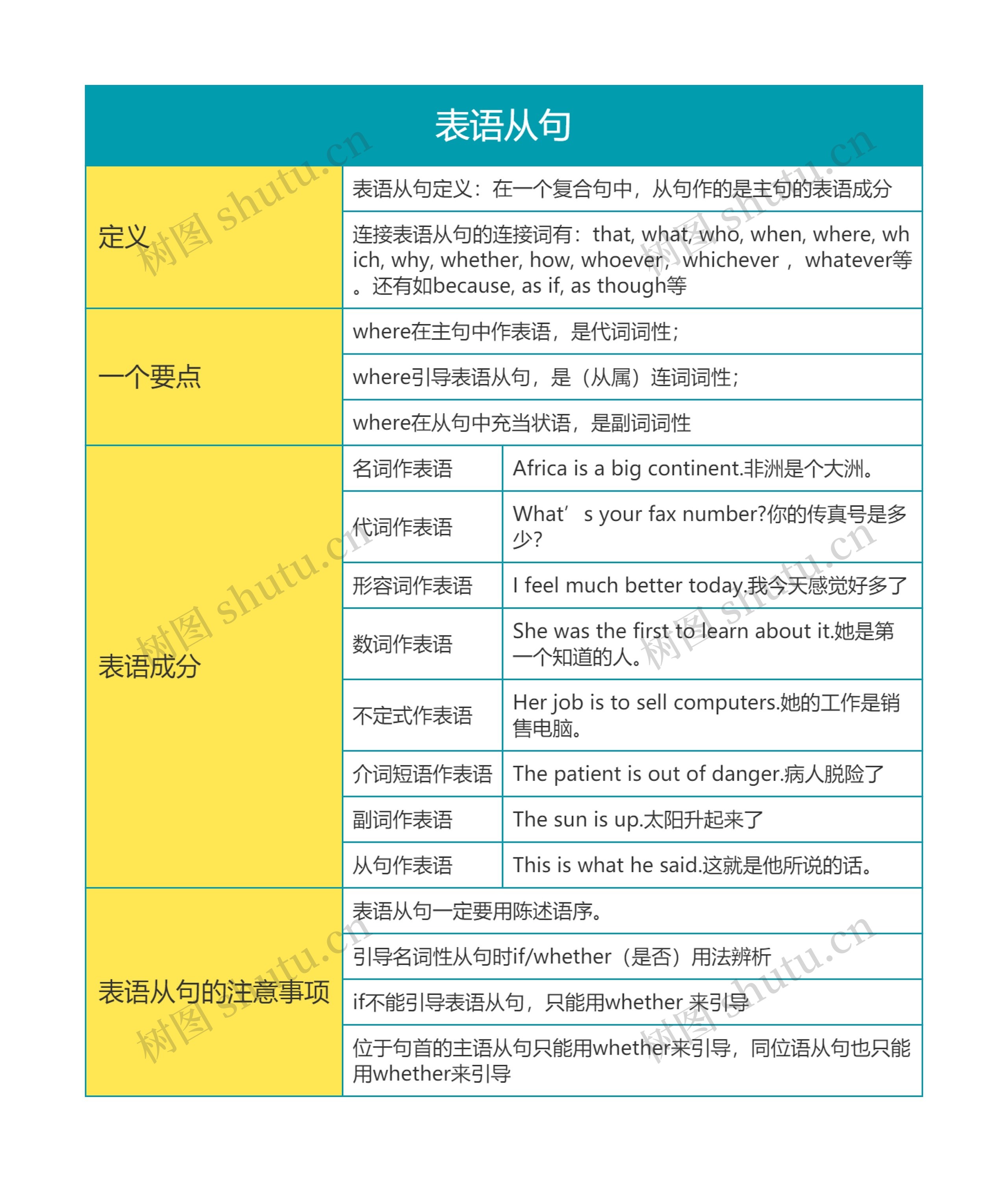 高中英语表语从句思维导图