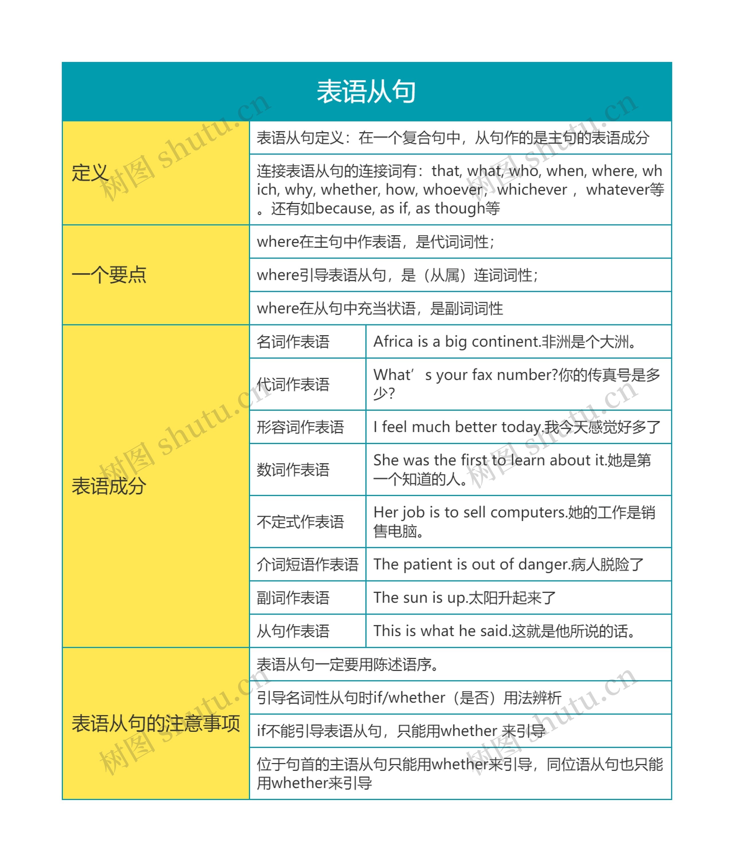 高中英语表语从句思维导图