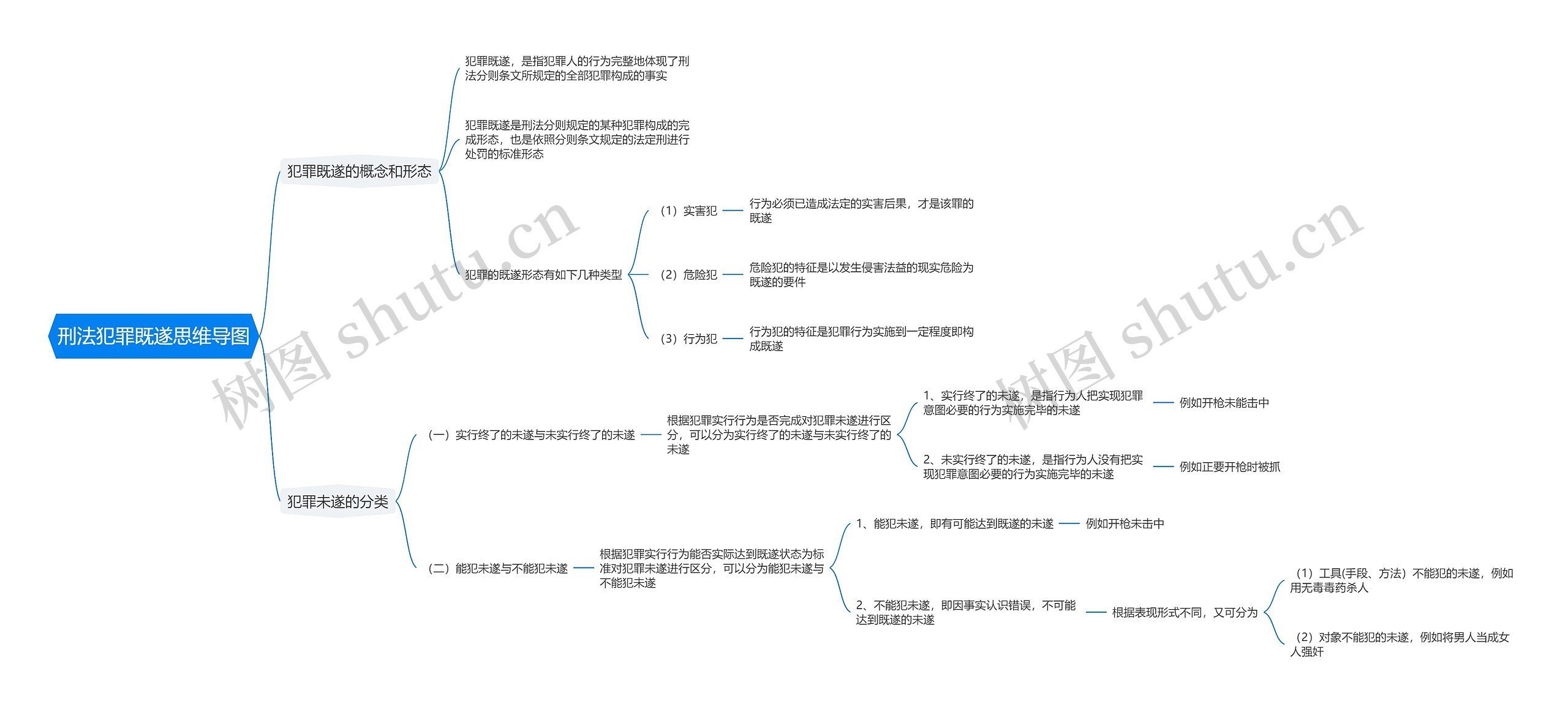 刑法犯罪既遂思维导图