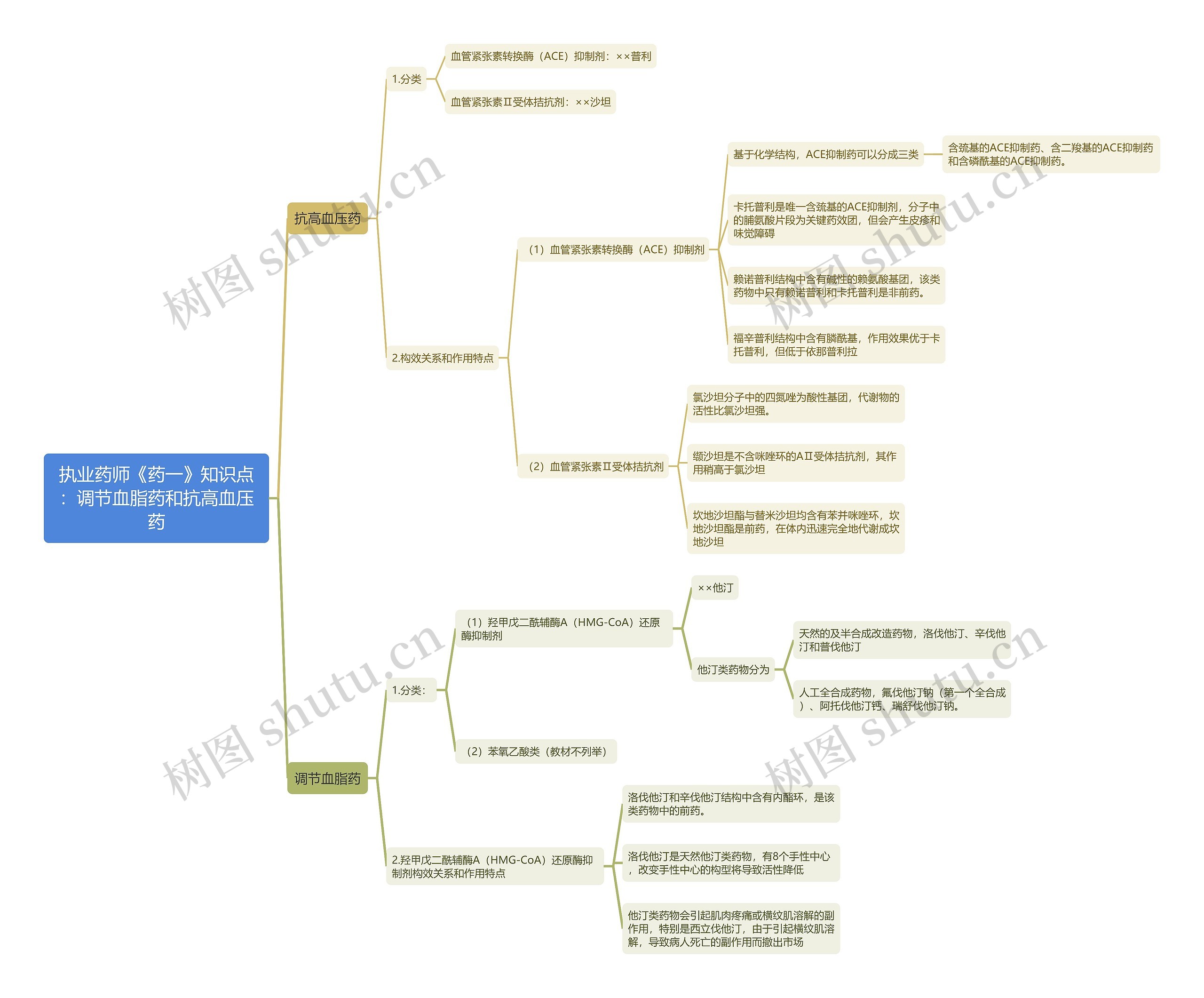 执业药师《药一》知识点：调节血脂药和抗高血压药思维导图