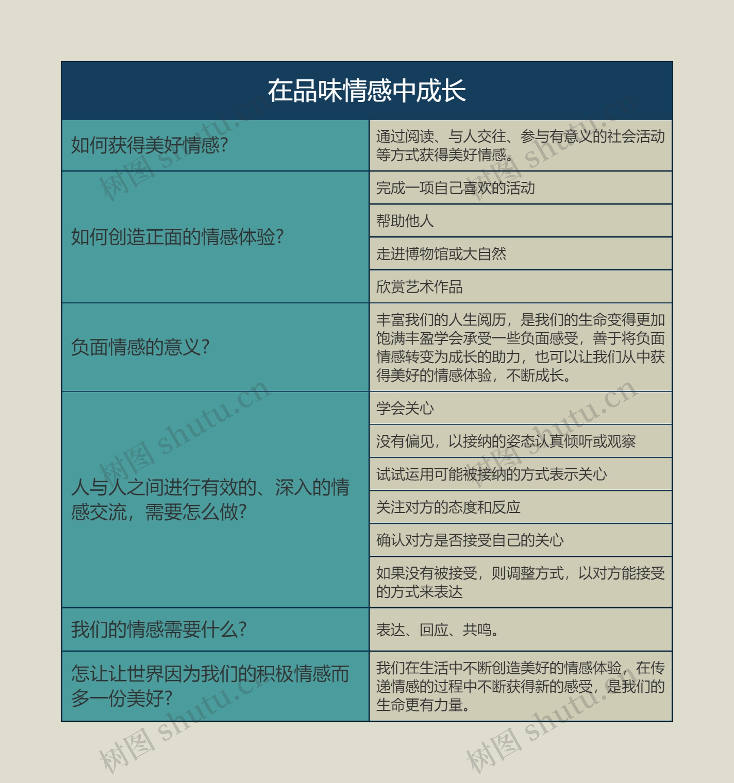 七年级下册政治在品味情感中成长的思维导图