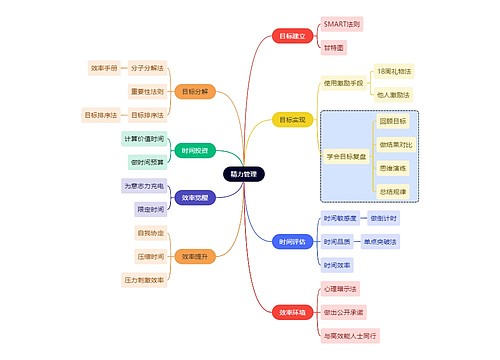 读书笔记精力管理思维导图