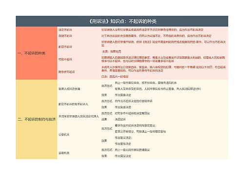 《刑诉法》知识点：不起诉的种类