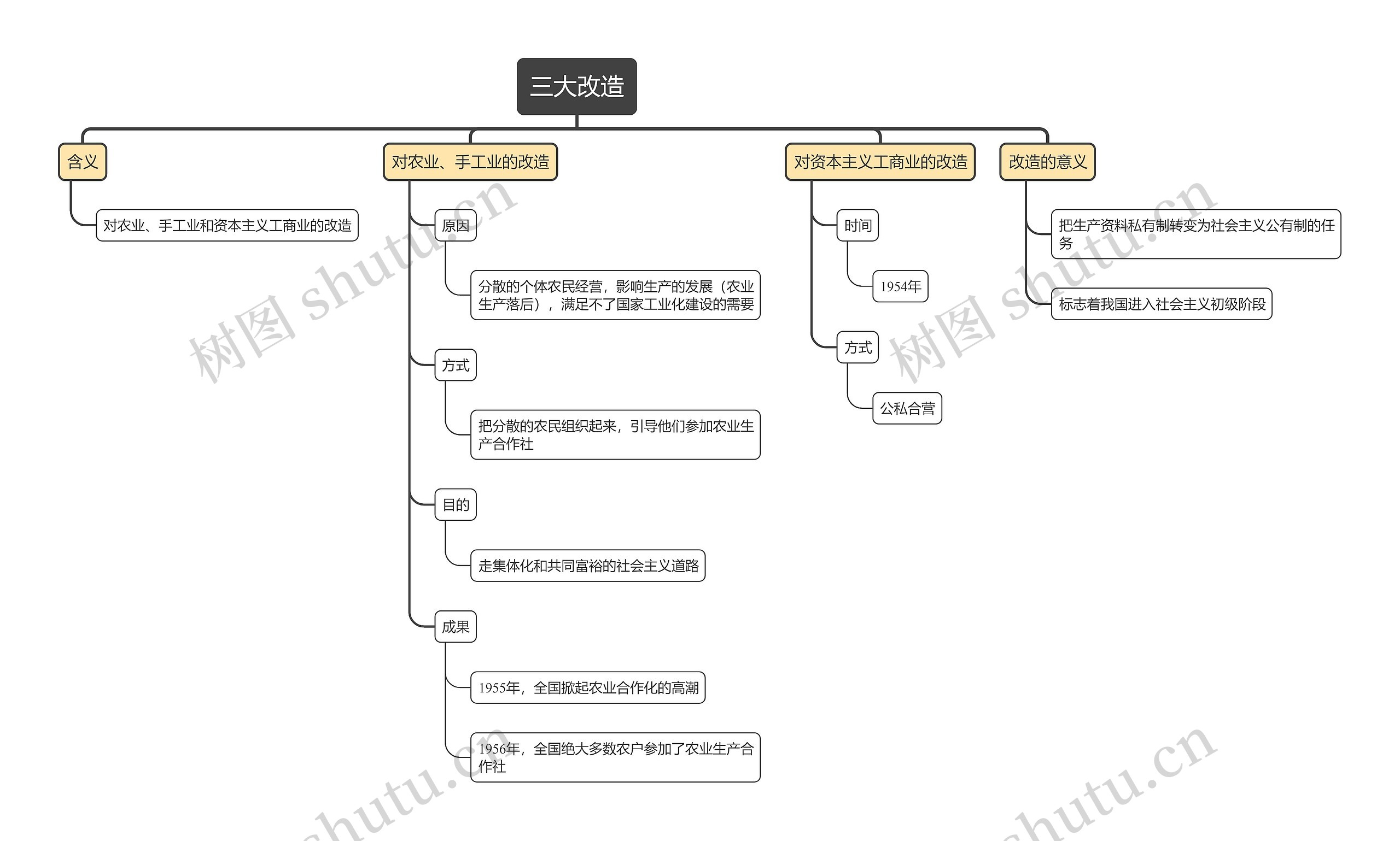 什么是三大改造 八年级历史下册