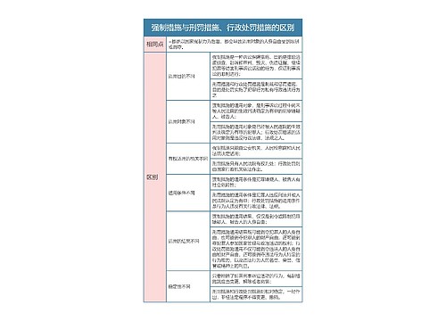 刑事诉讼法强制措施与刑罚措施、行政处罚措施的区别思维导图