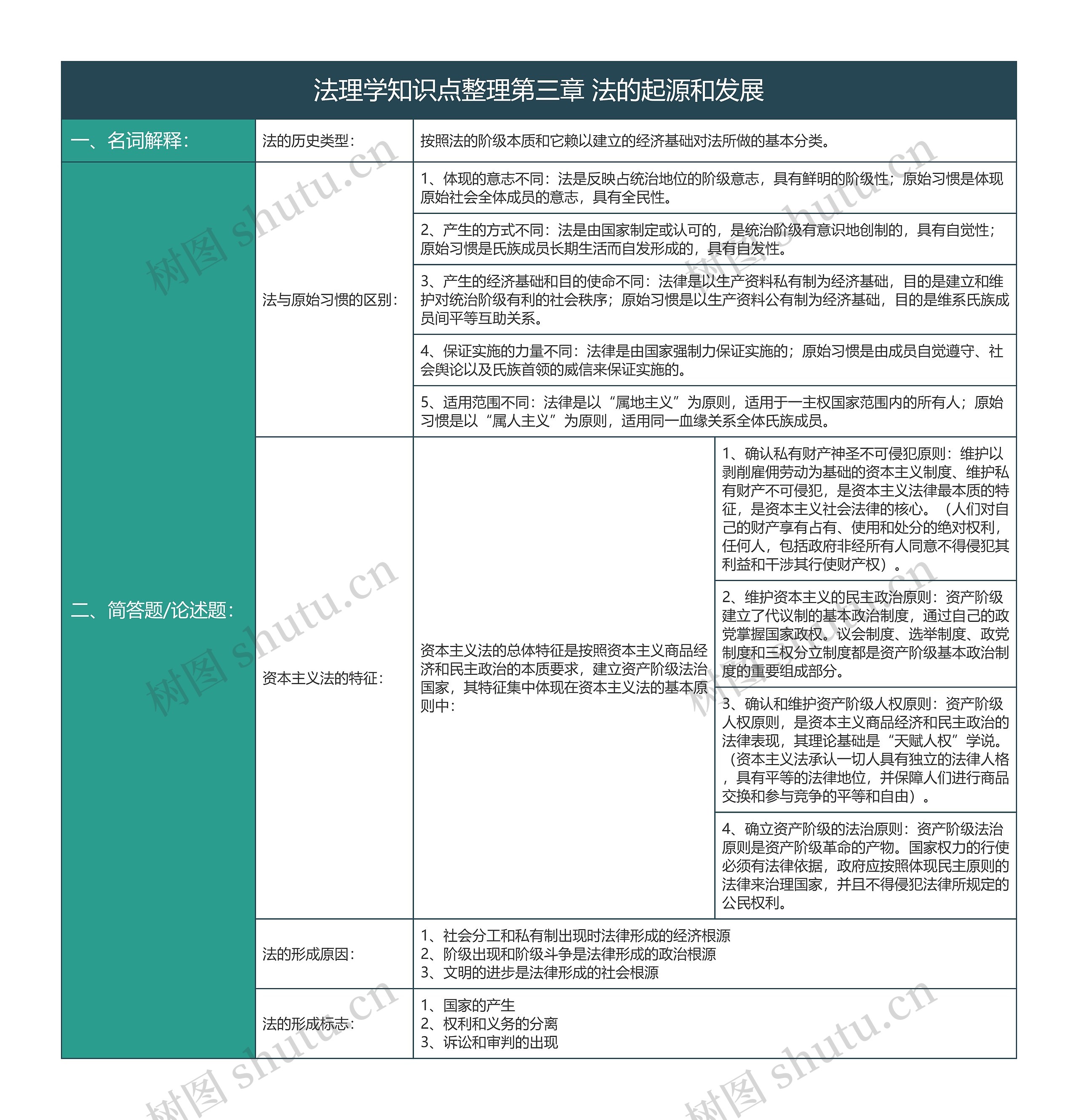 大学法理学知识点整理第三章法的起源和发展知识总结树形表格