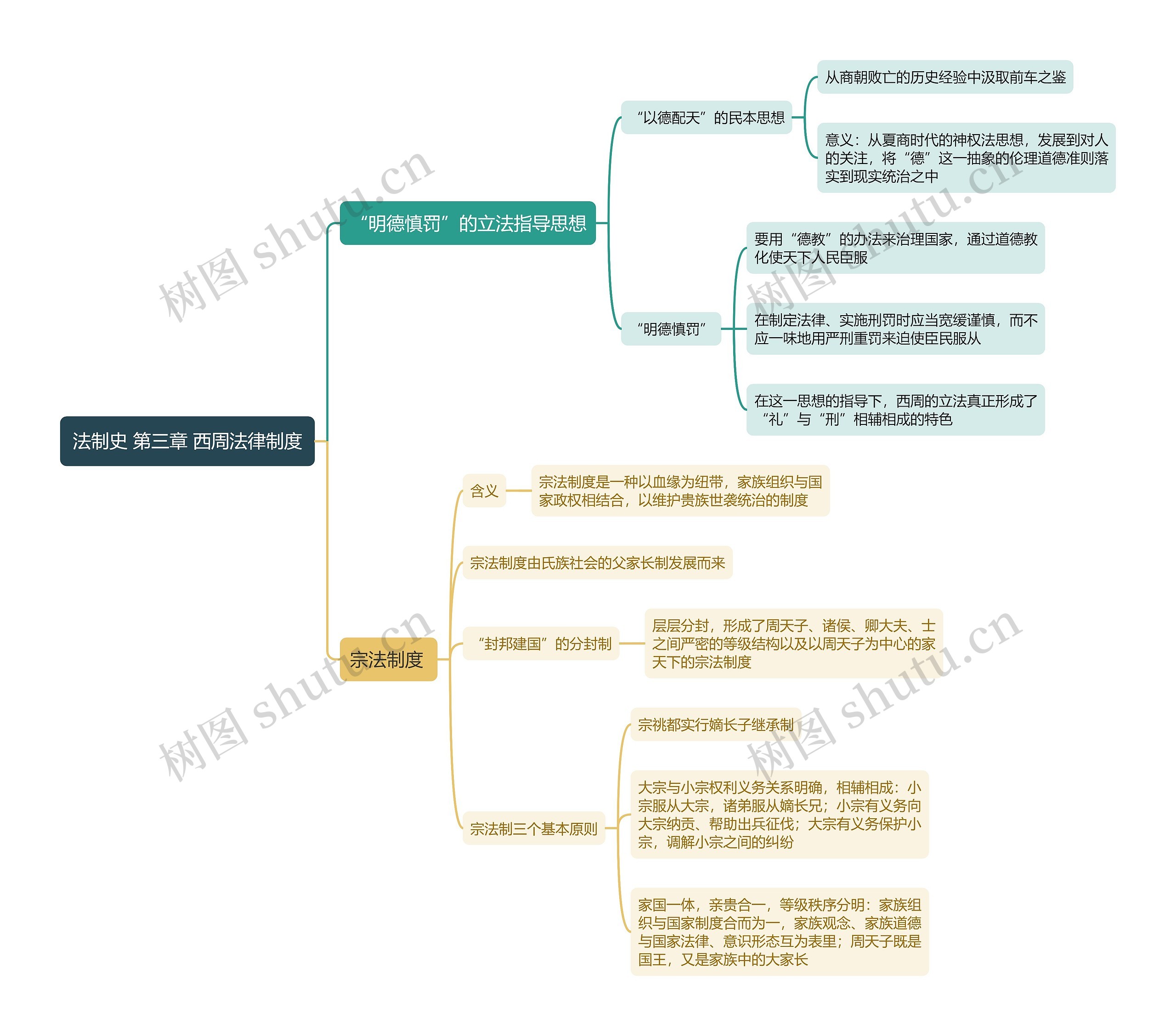法制史 第三章 西周法律制度思维导图