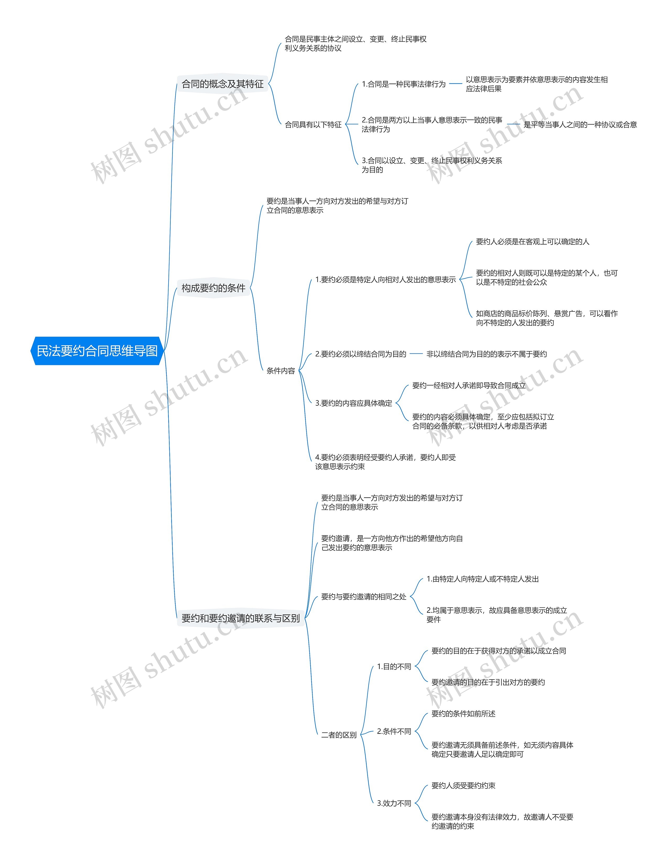 民法要约合同思维导图