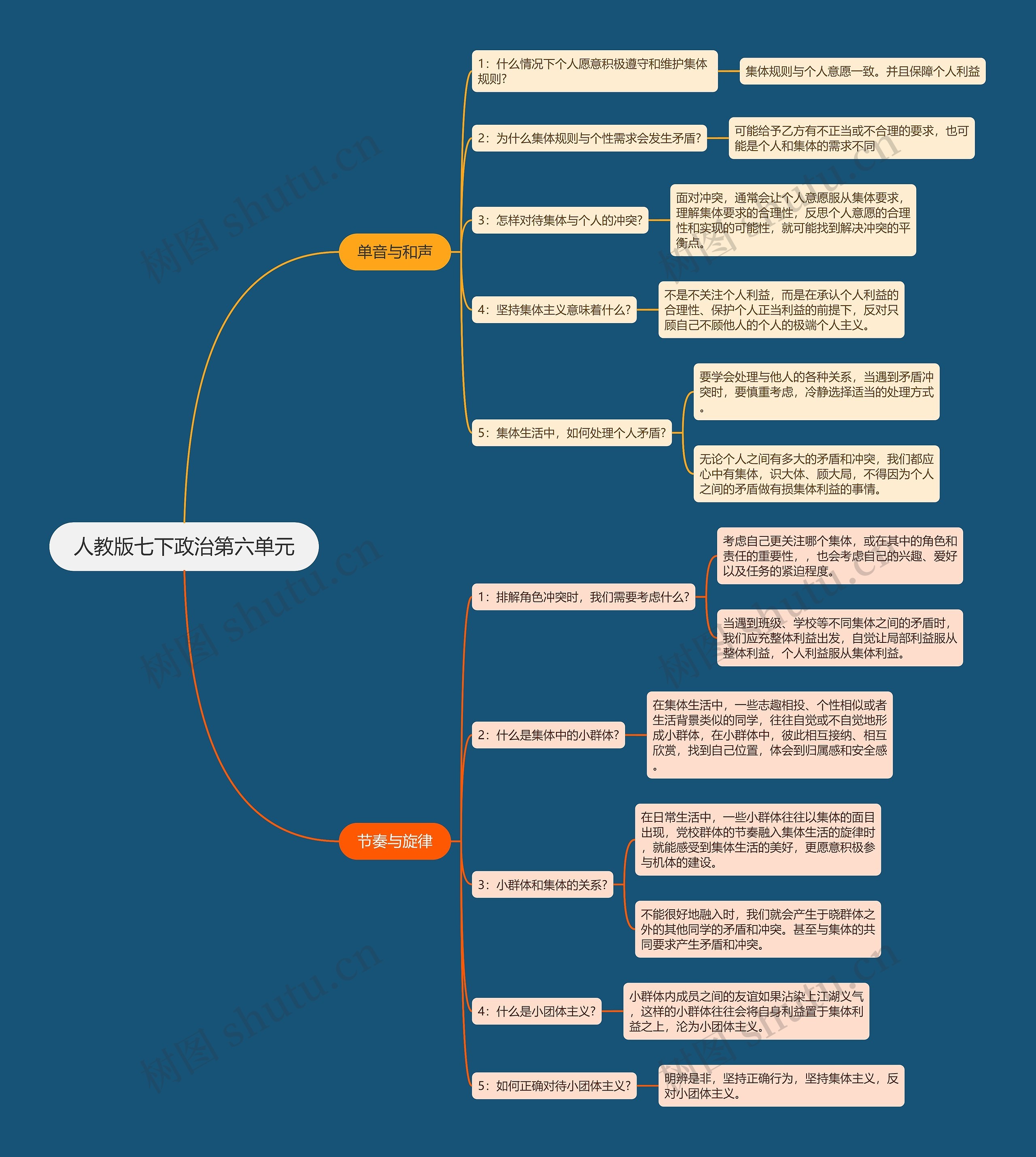 人教版七下政治第六单元思维导图