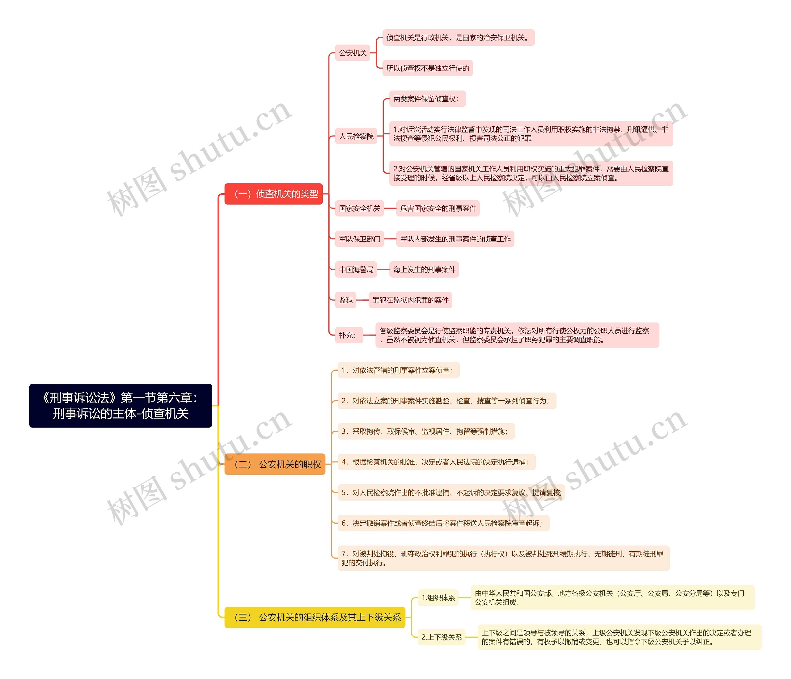 《刑事诉讼法》第一节第六章：刑事诉讼的主体-侦查机关思维导图
