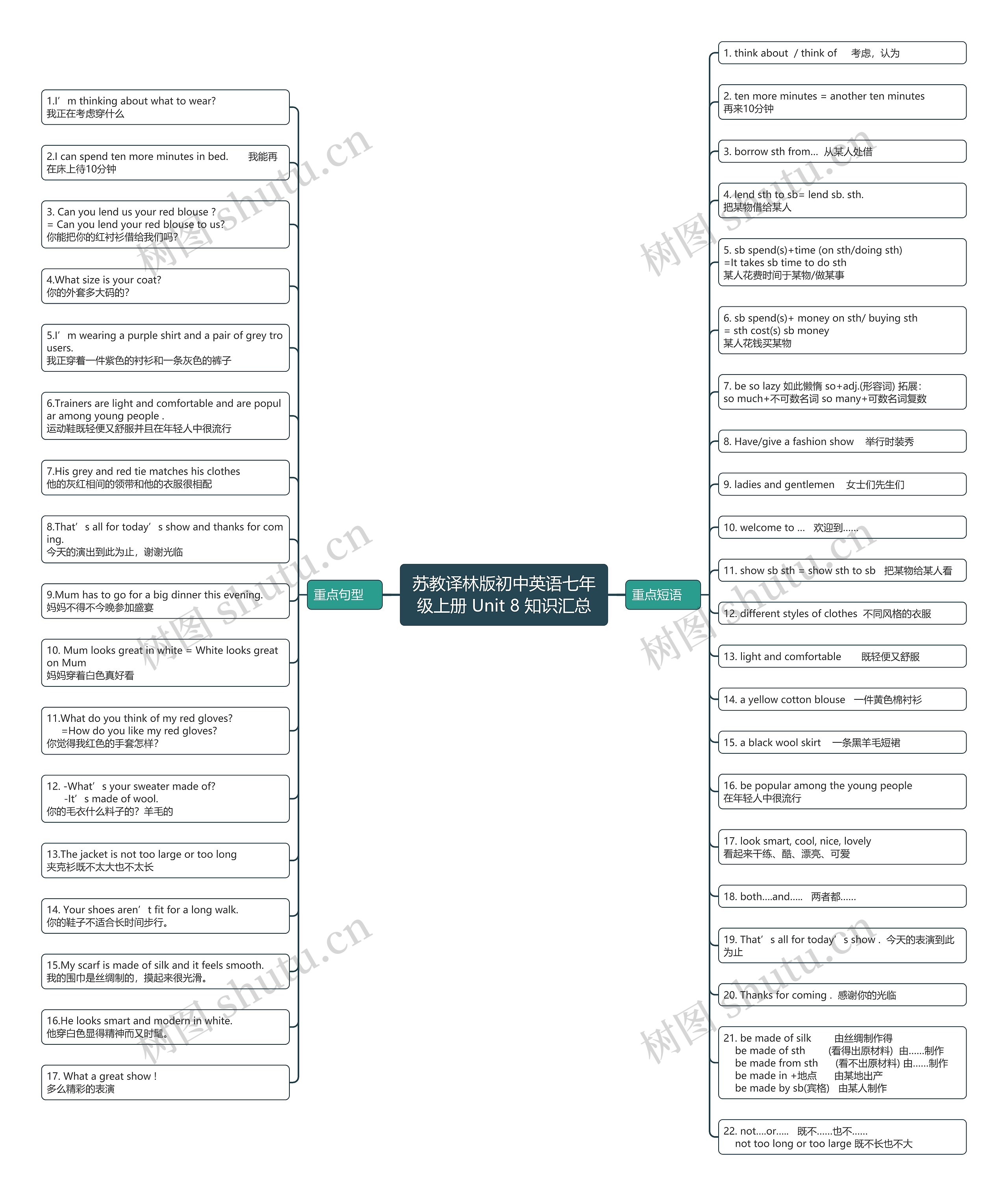 苏教译林版初中英语七年级上册 Unit 8 知识汇总思维导图