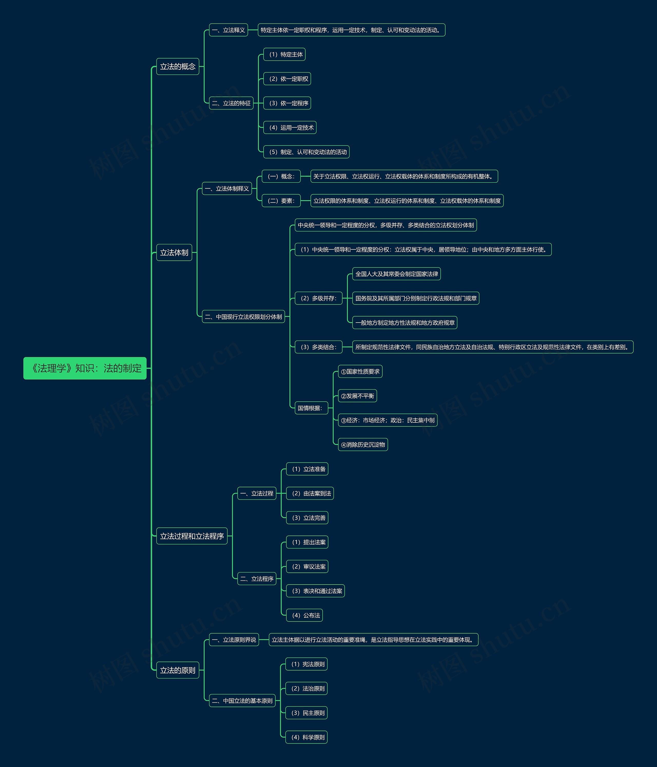《法理学》知识：法的制定思维导图