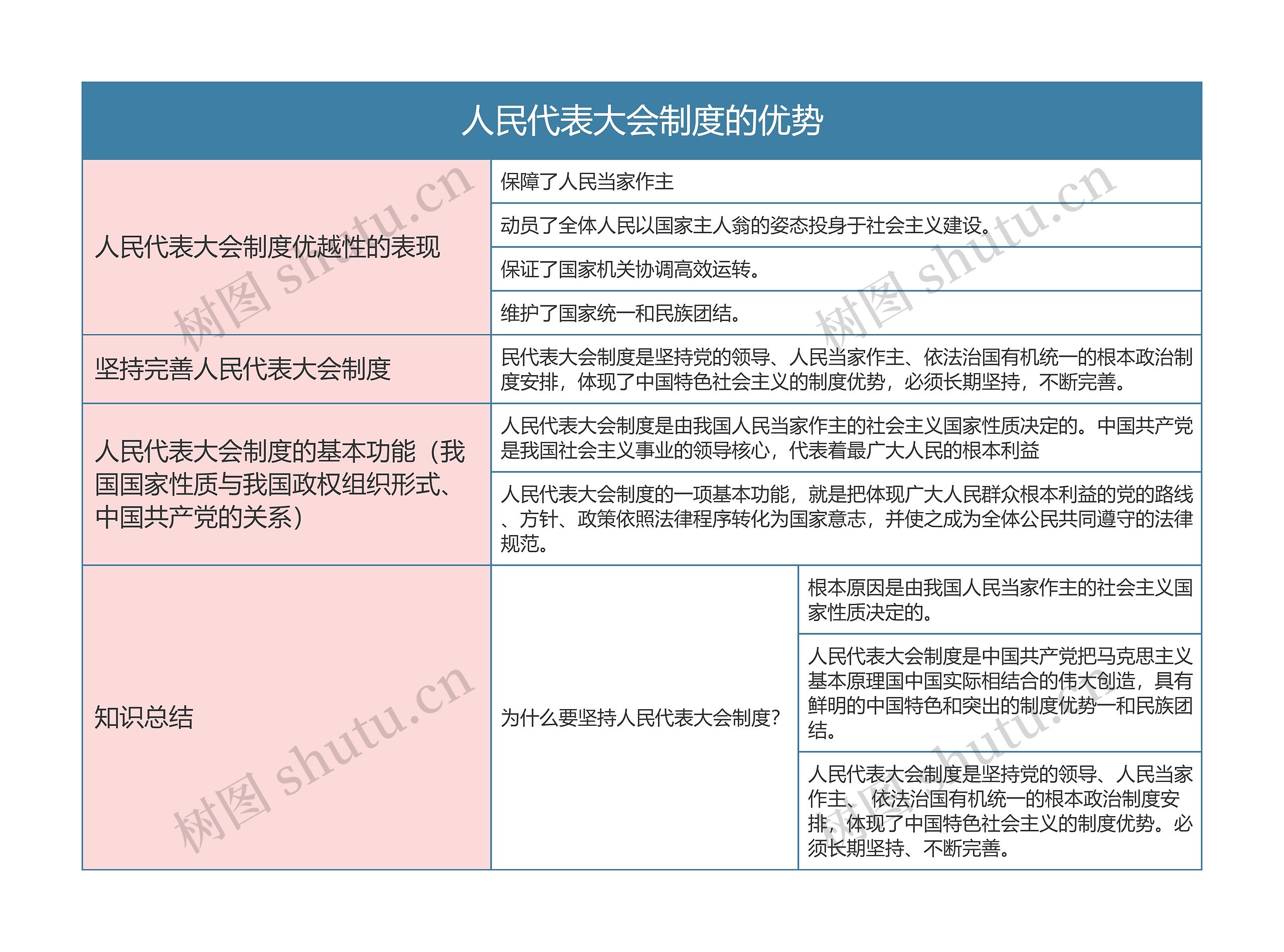 部编版政治必修三第二单元人民代表大会制度的优势思维导图