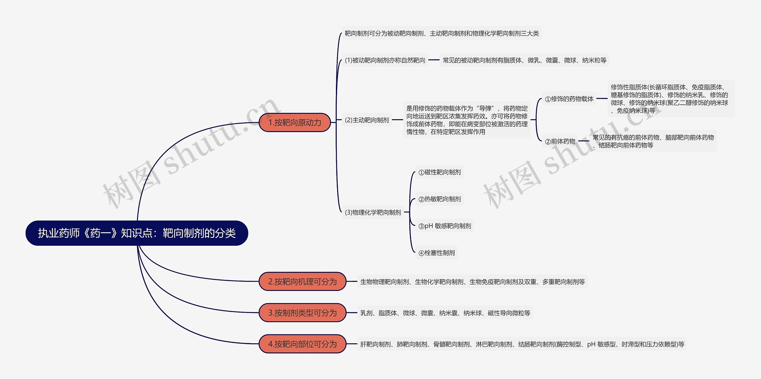 执业药师《药一》知识点：靶向制剂的分类