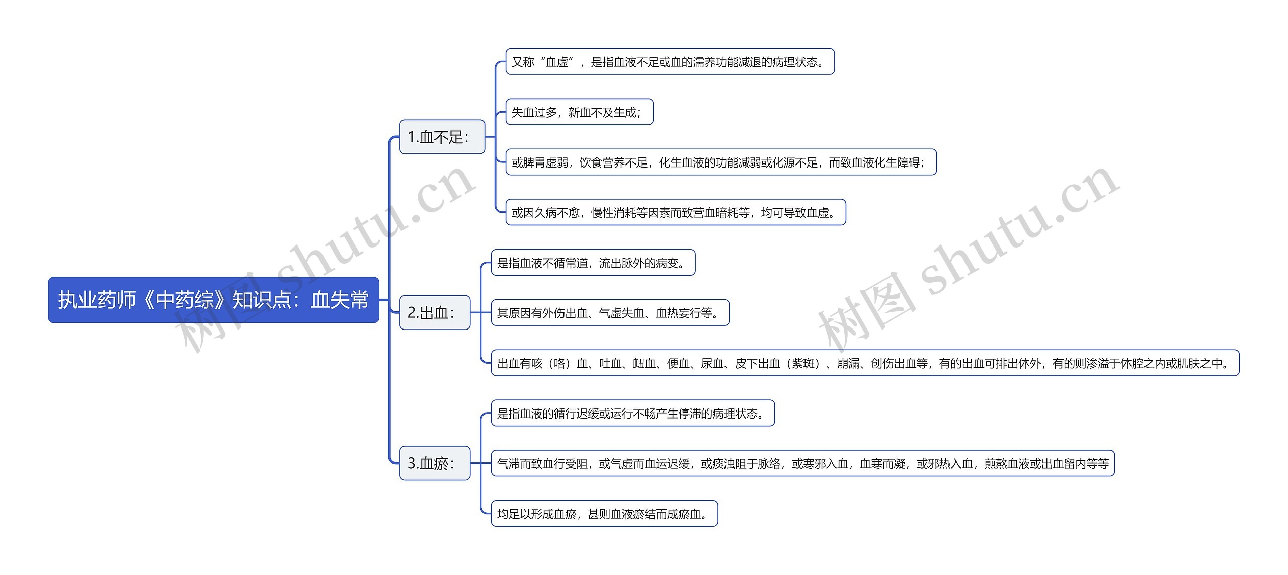 执业药师《中药综》知识点：血失常思维导图