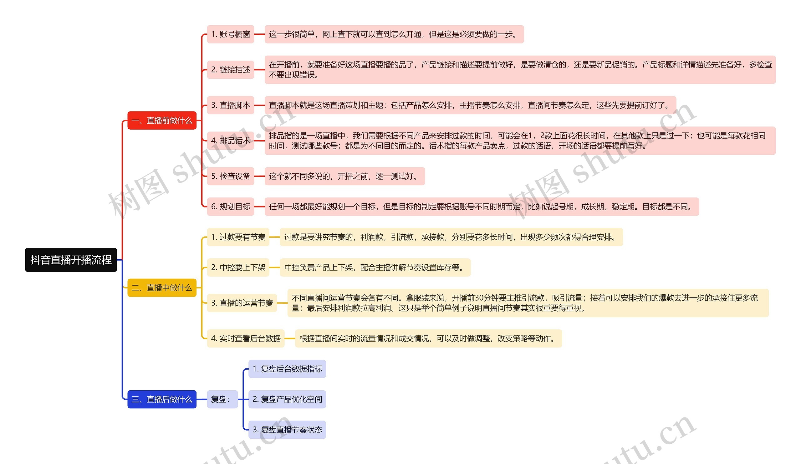 抖音直播开播流程思维导图